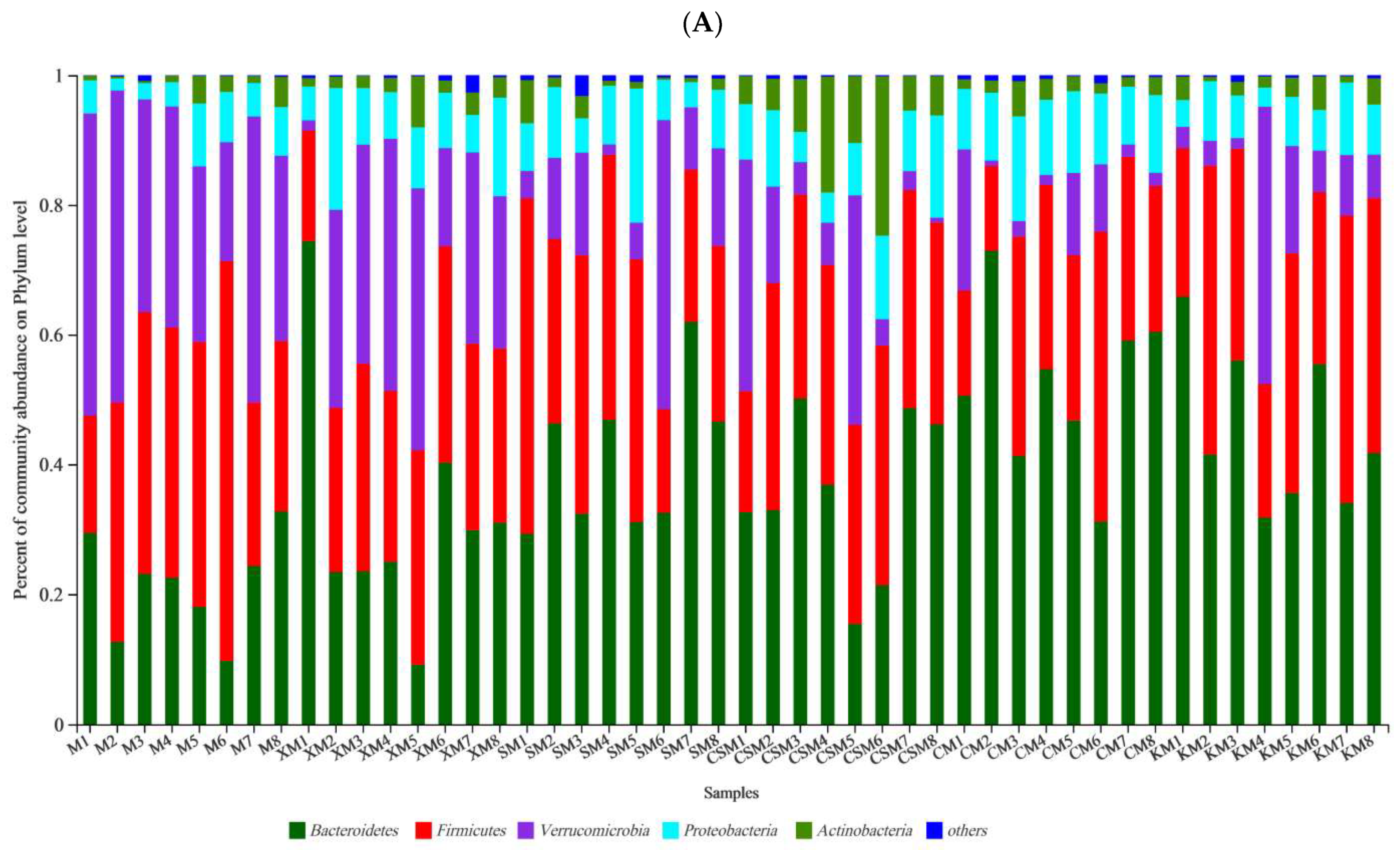Foods 11 01372 g004a