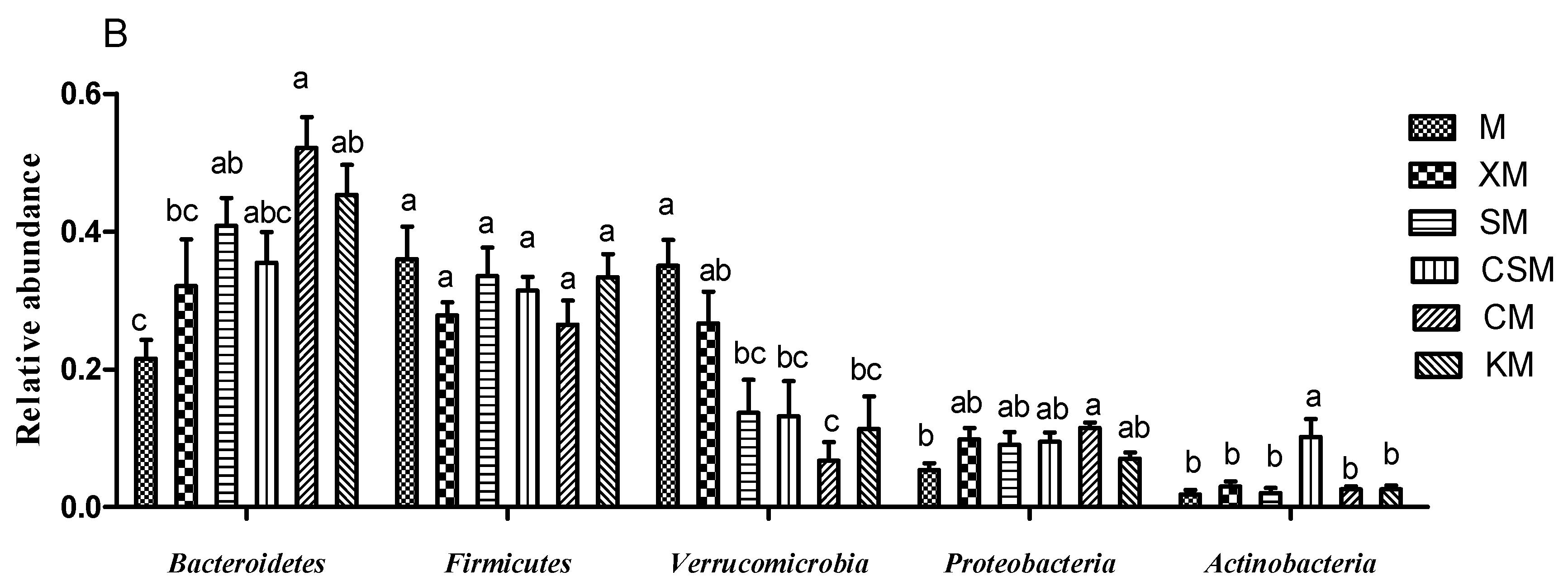 Foods 11 01372 g004b