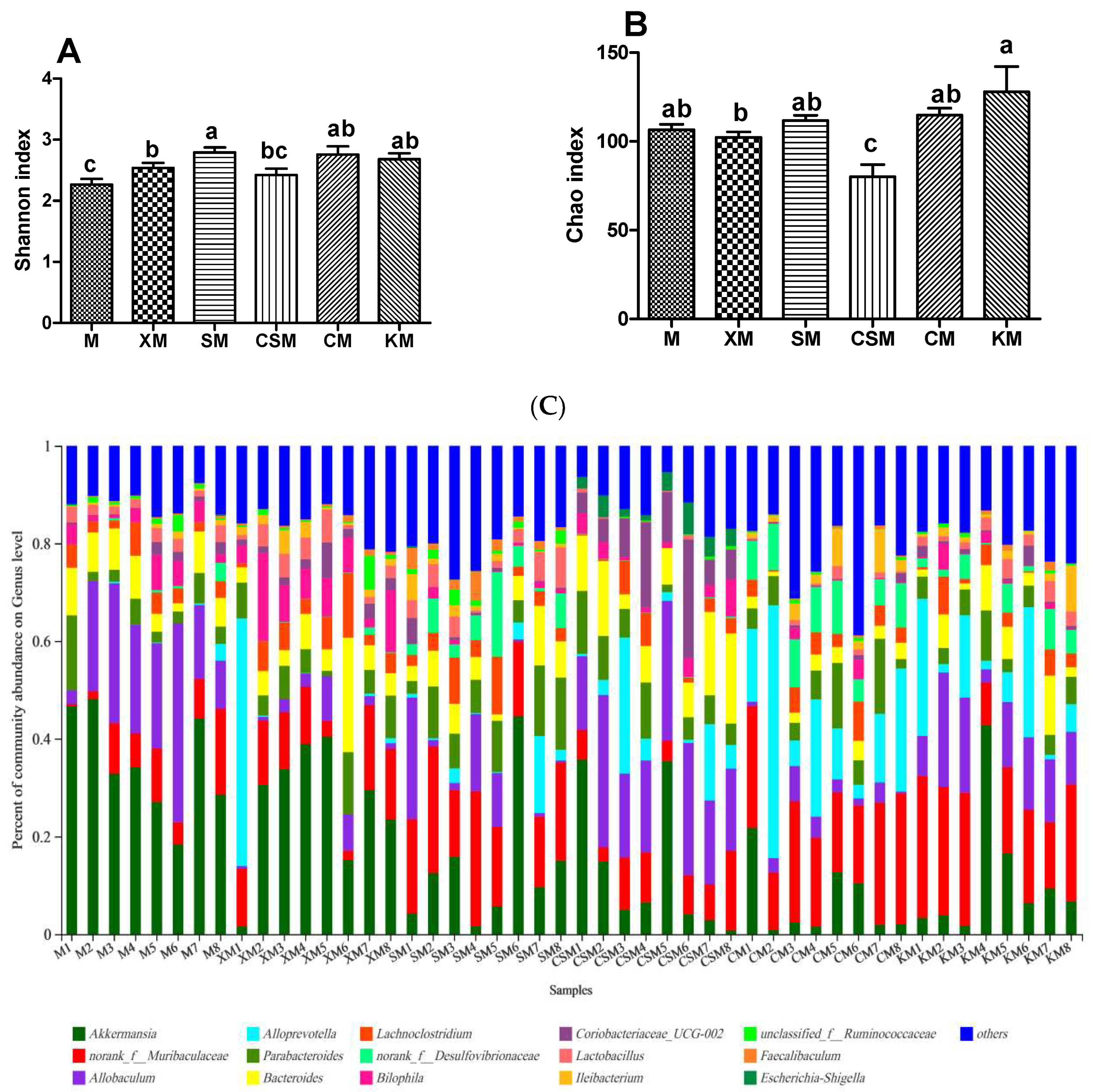 Foods 11 01372 g005a