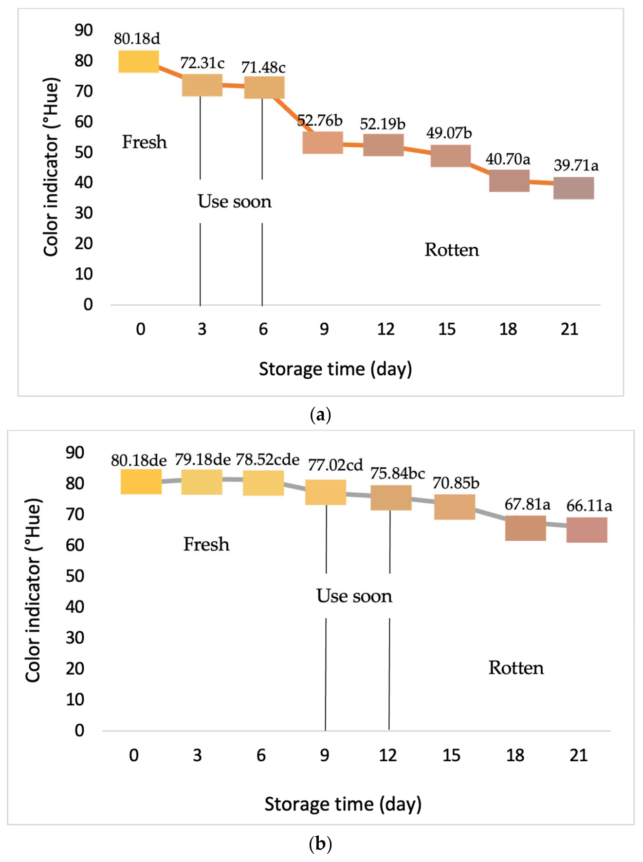 Foods 11 01495 g003a