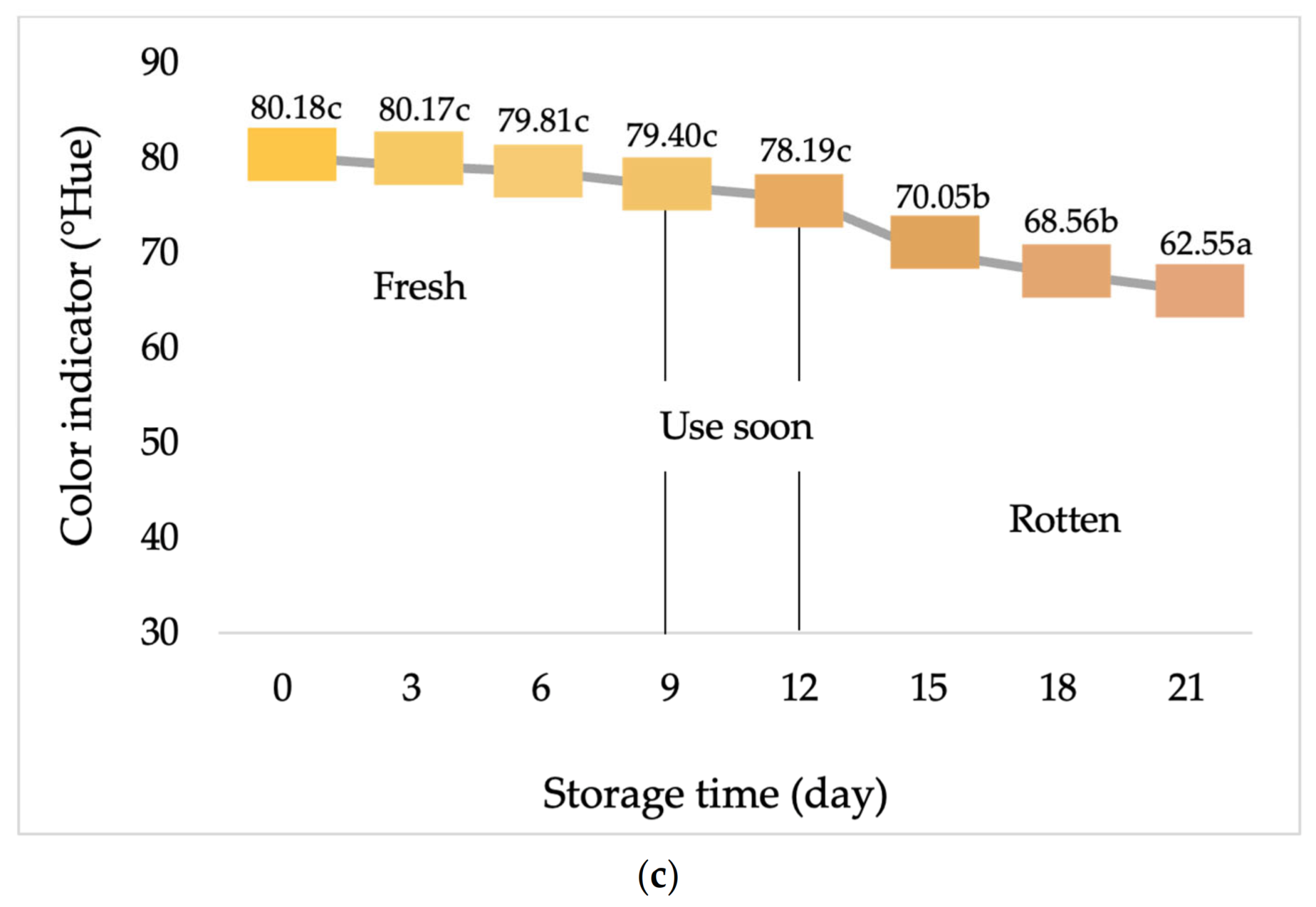 Foods 11 01495 g003b