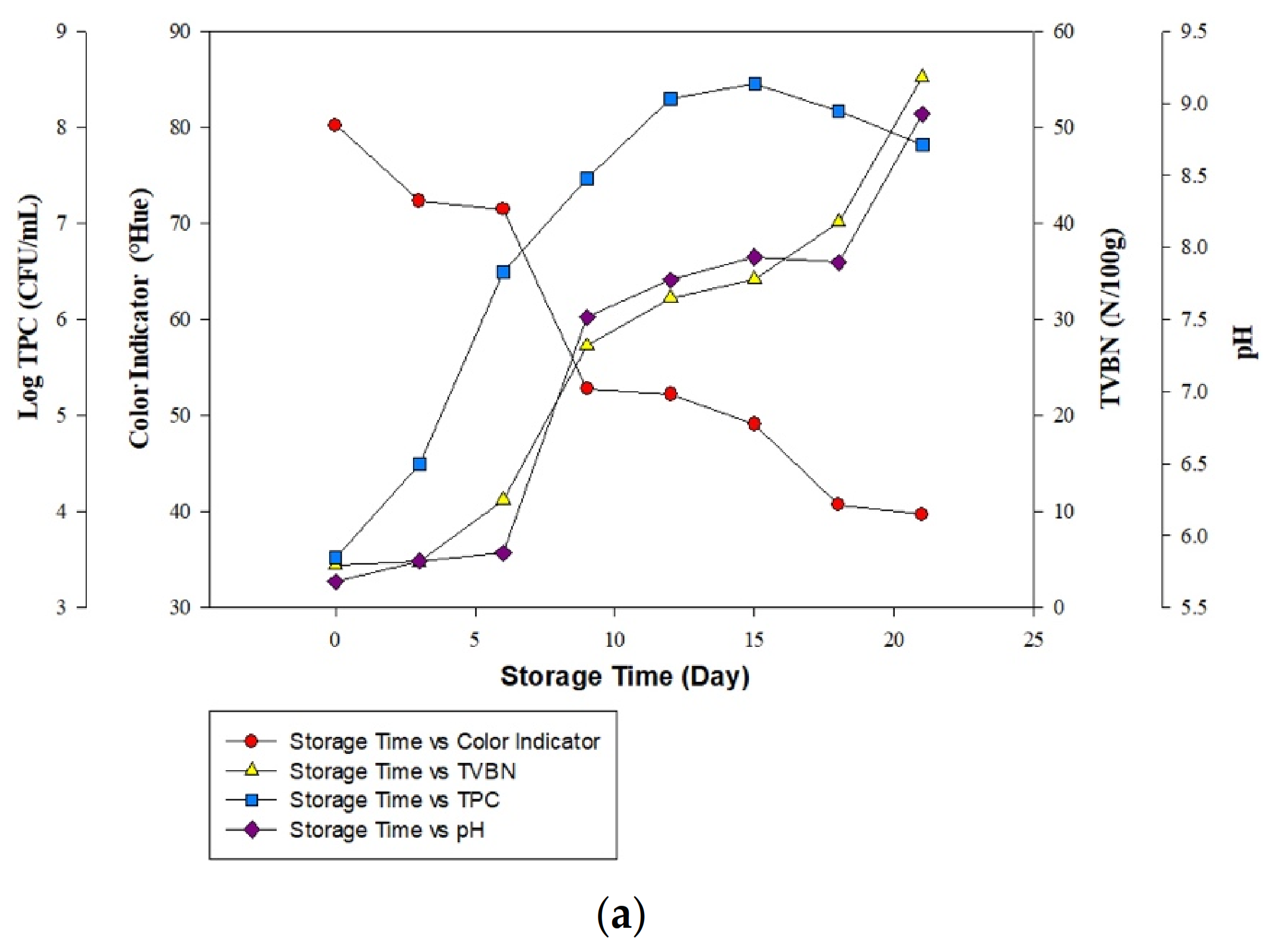 Foods 11 01495 g005a