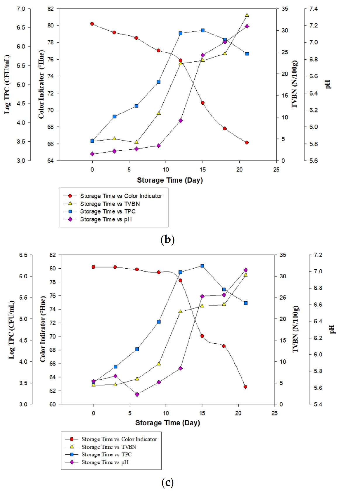 Foods 11 01495 g005b