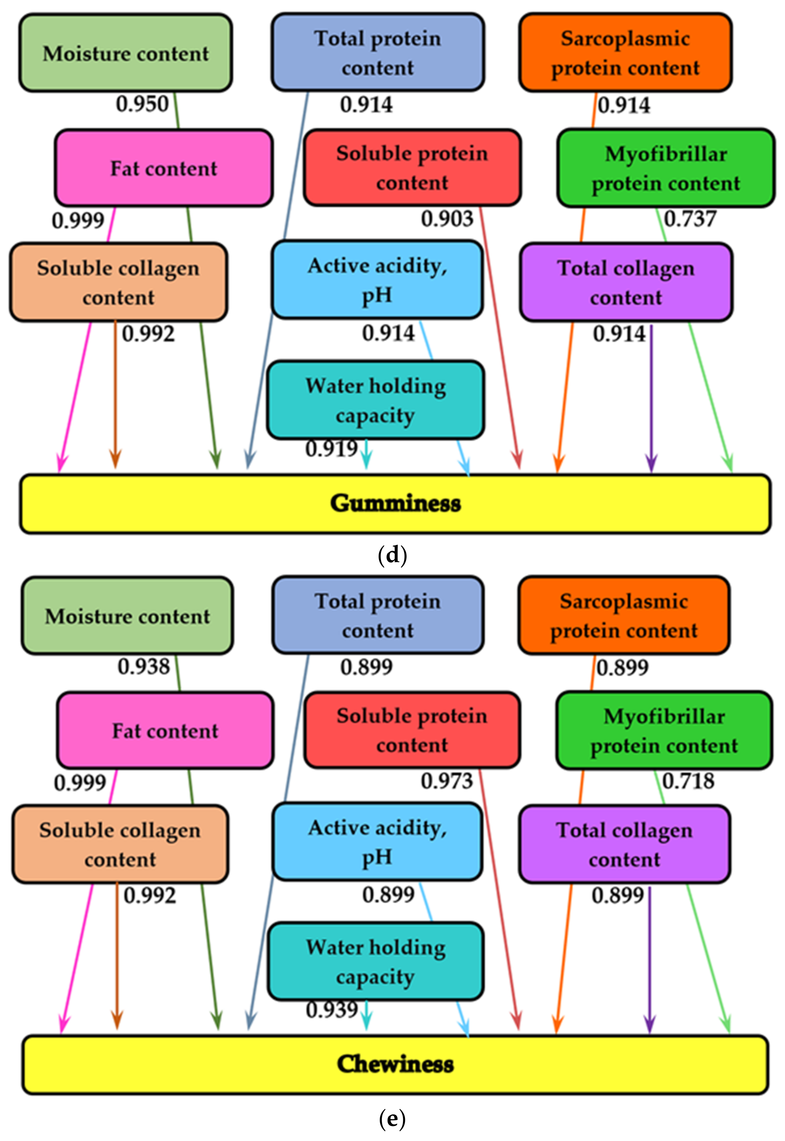 Foods 11 01526 g002c