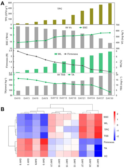 Foods 11 02113 g002 550