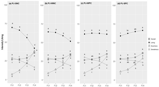 Foods 11 02174 g002 550