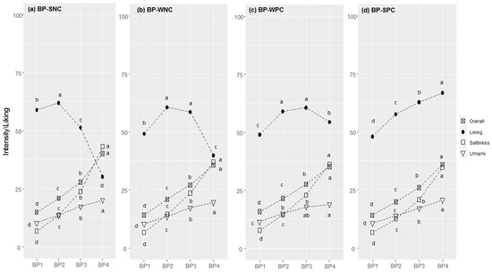 Foods 11 02174 g003 550