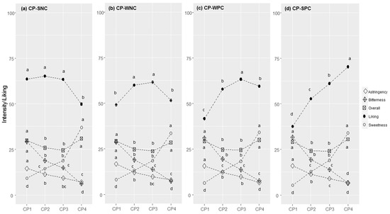 Foods 11 02174 g004 550