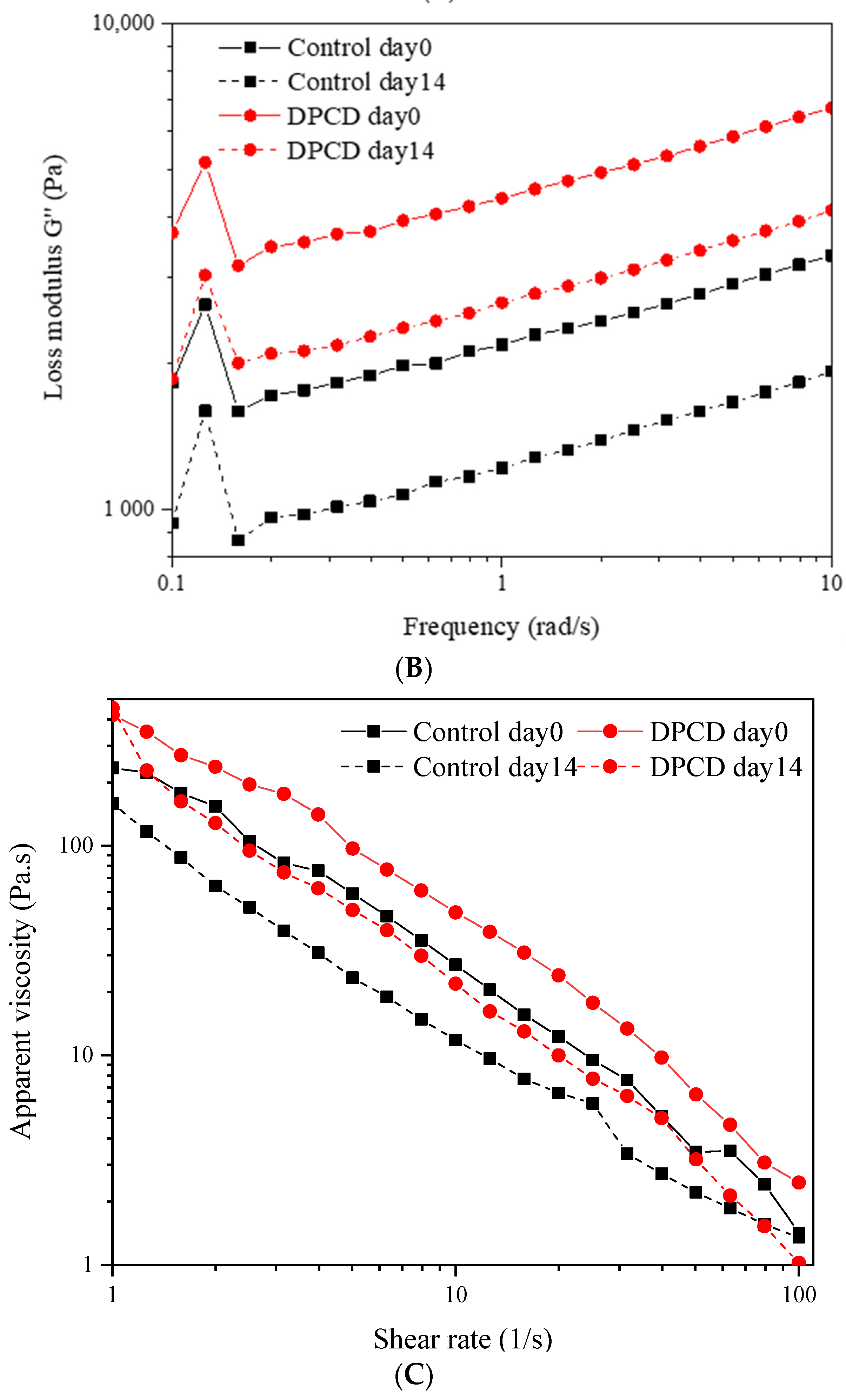 Foods 11 02340 g002b