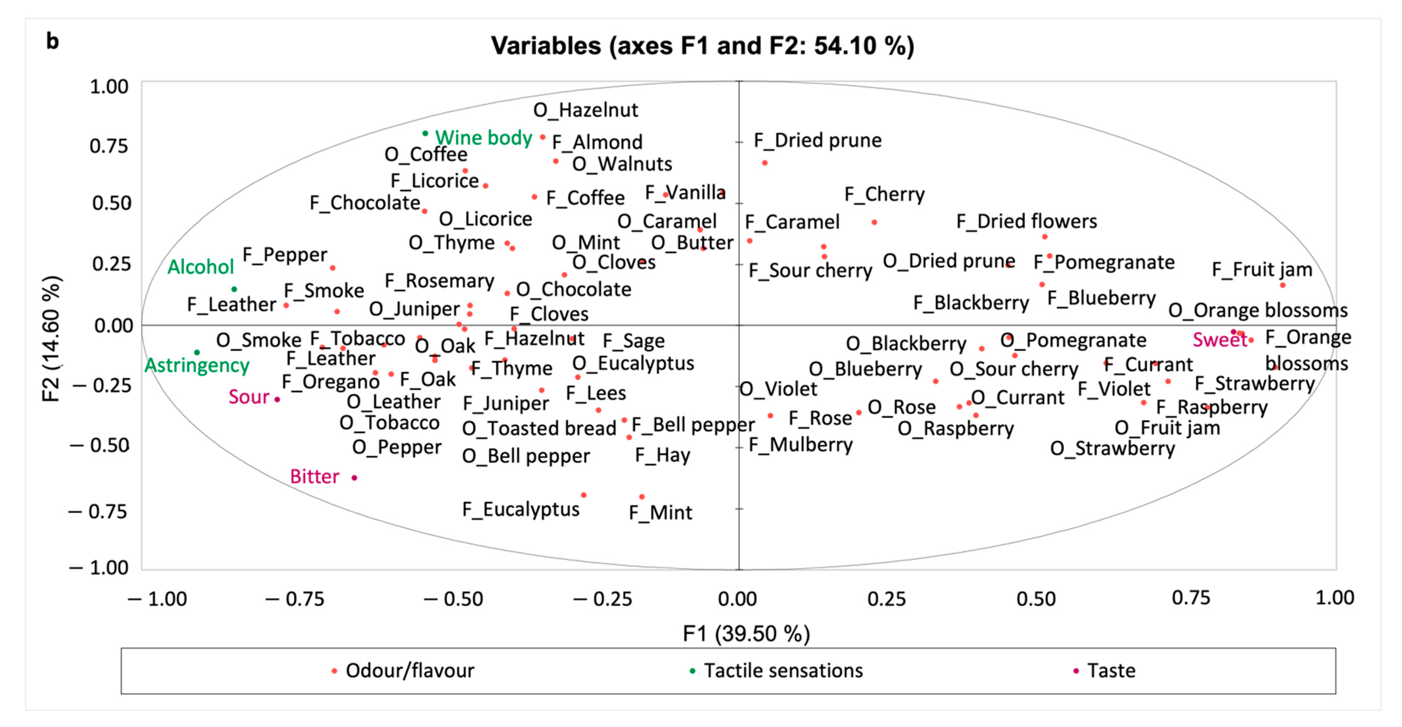 Foods 11 02417 g002b