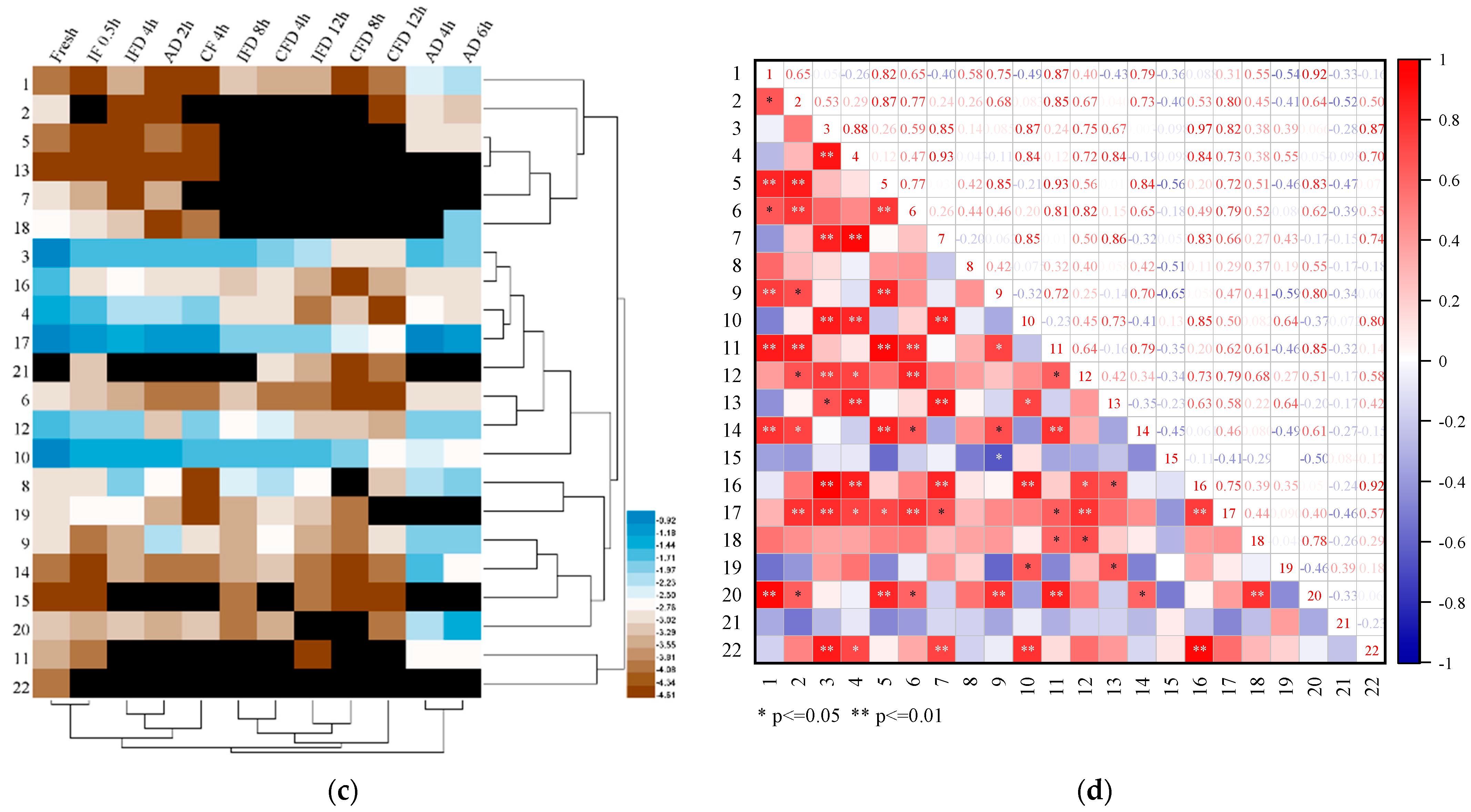 Foods 11 02862 g002b