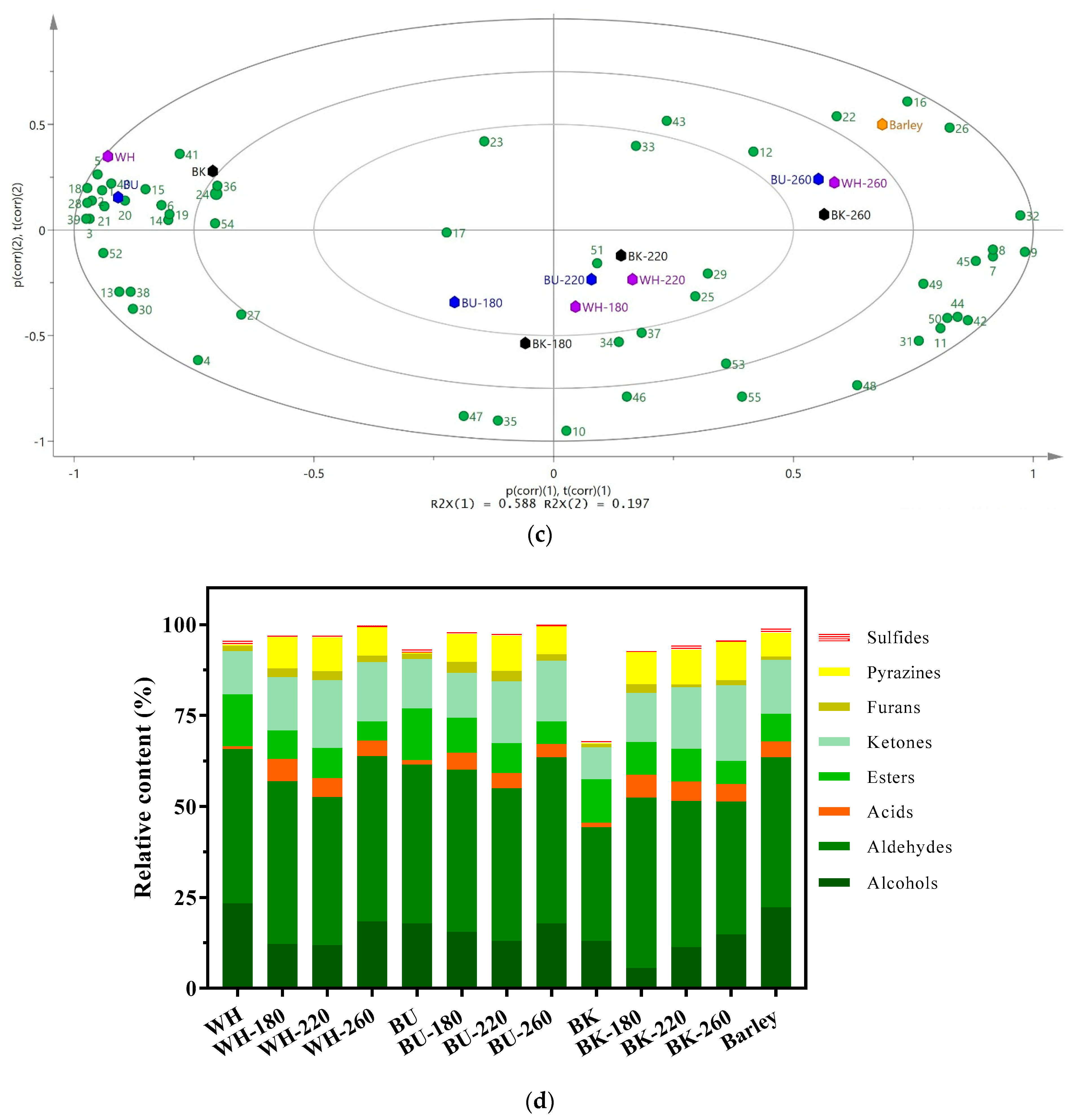 Foods 11 02921 g002b