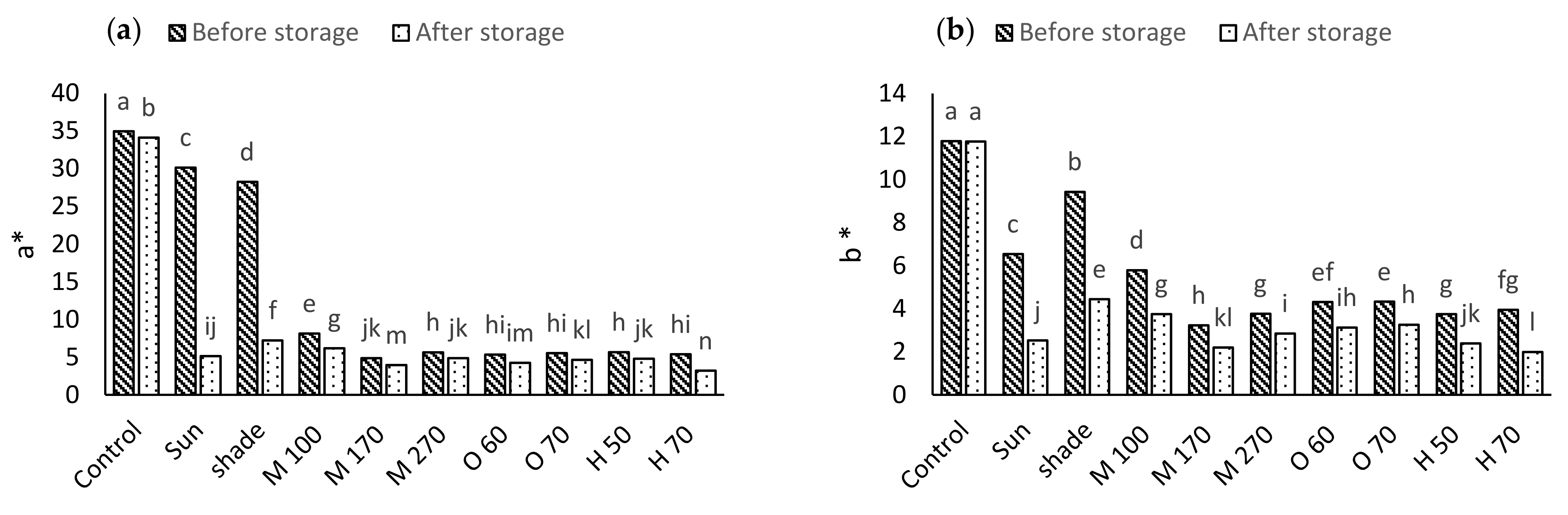 Foods 11 03003 g002a