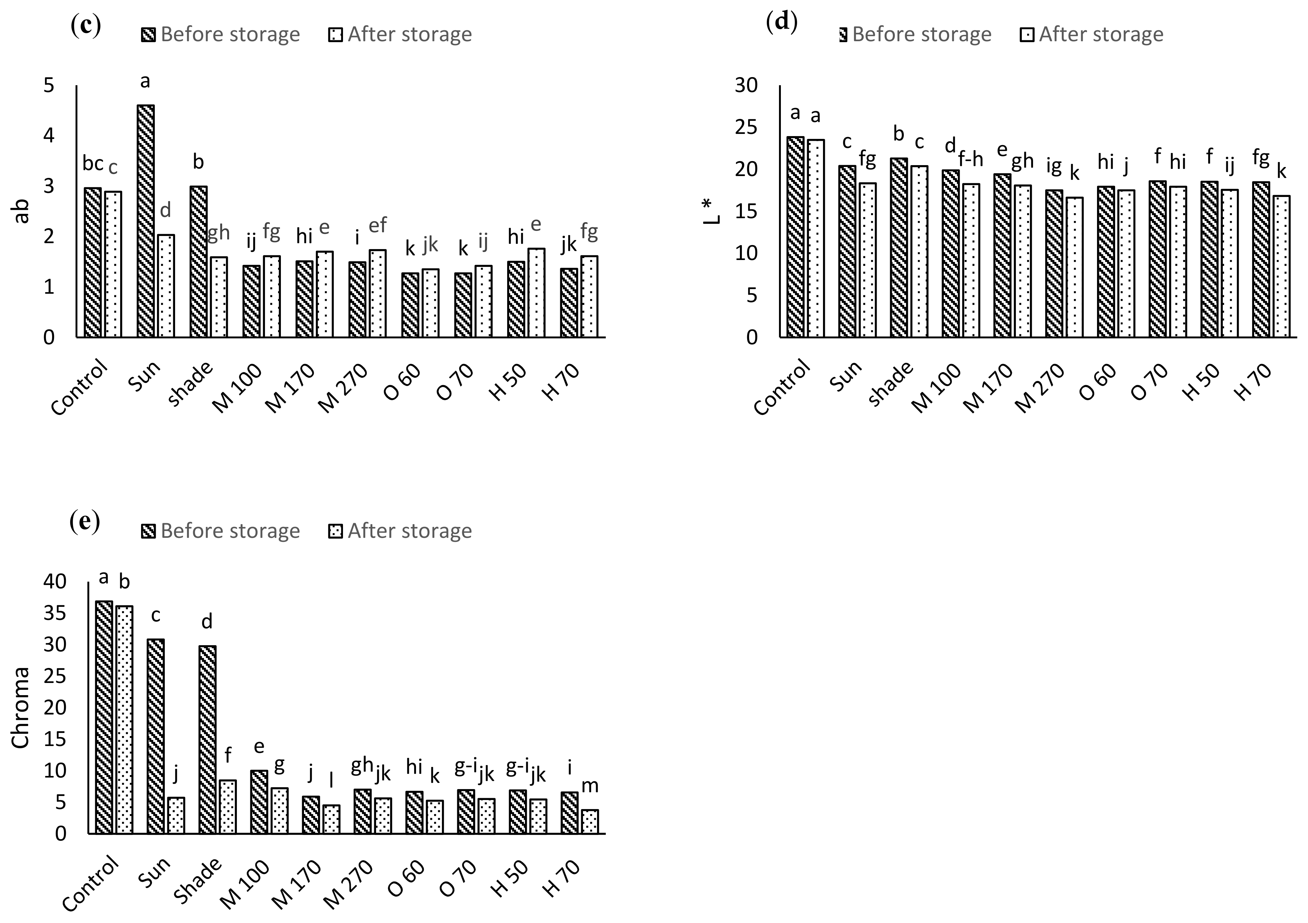 Foods 11 03003 g002b