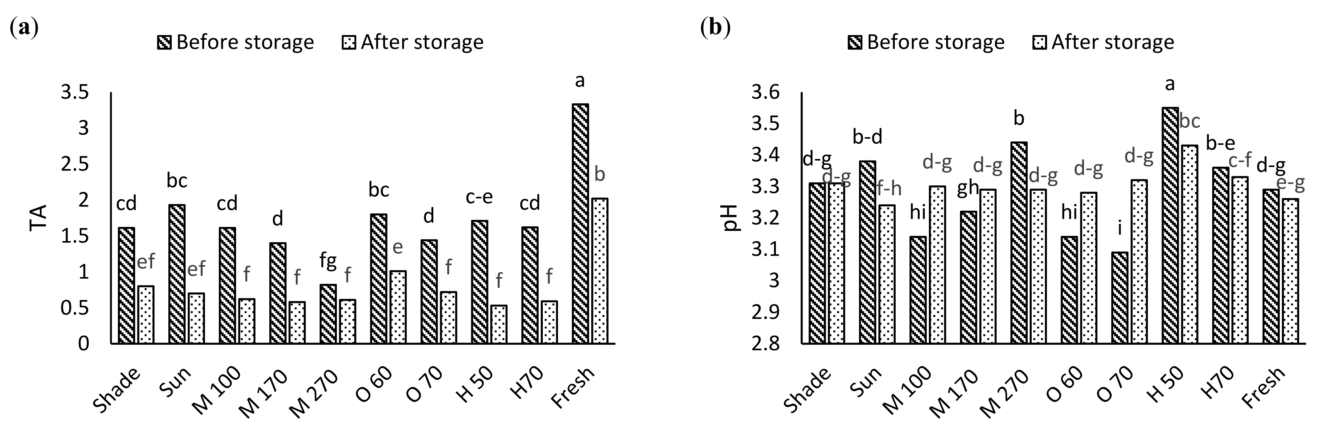 Foods 11 03003 g003a
