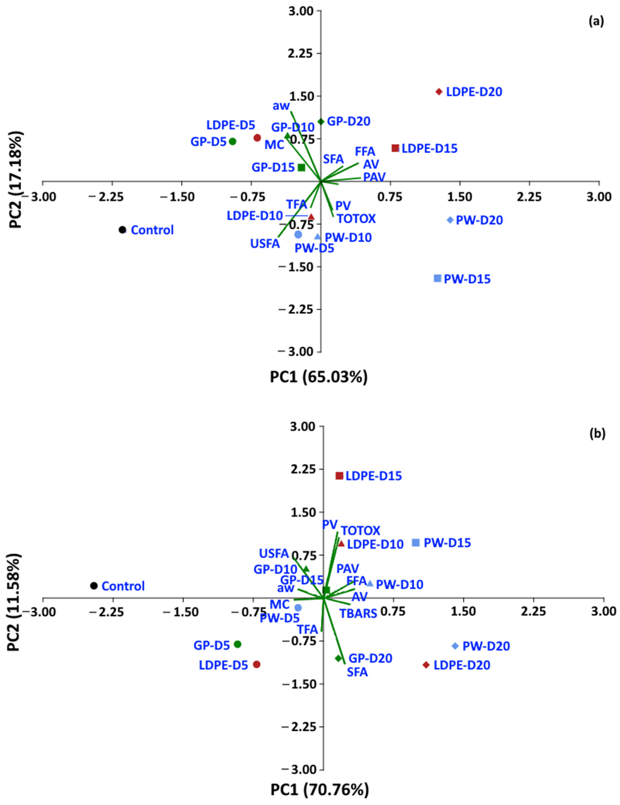 Foods 11 03040 g014a