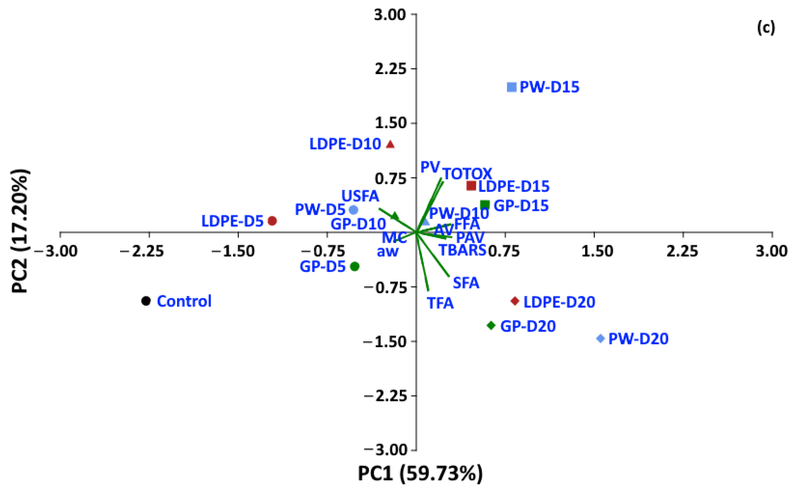 Foods 11 03040 g014b
