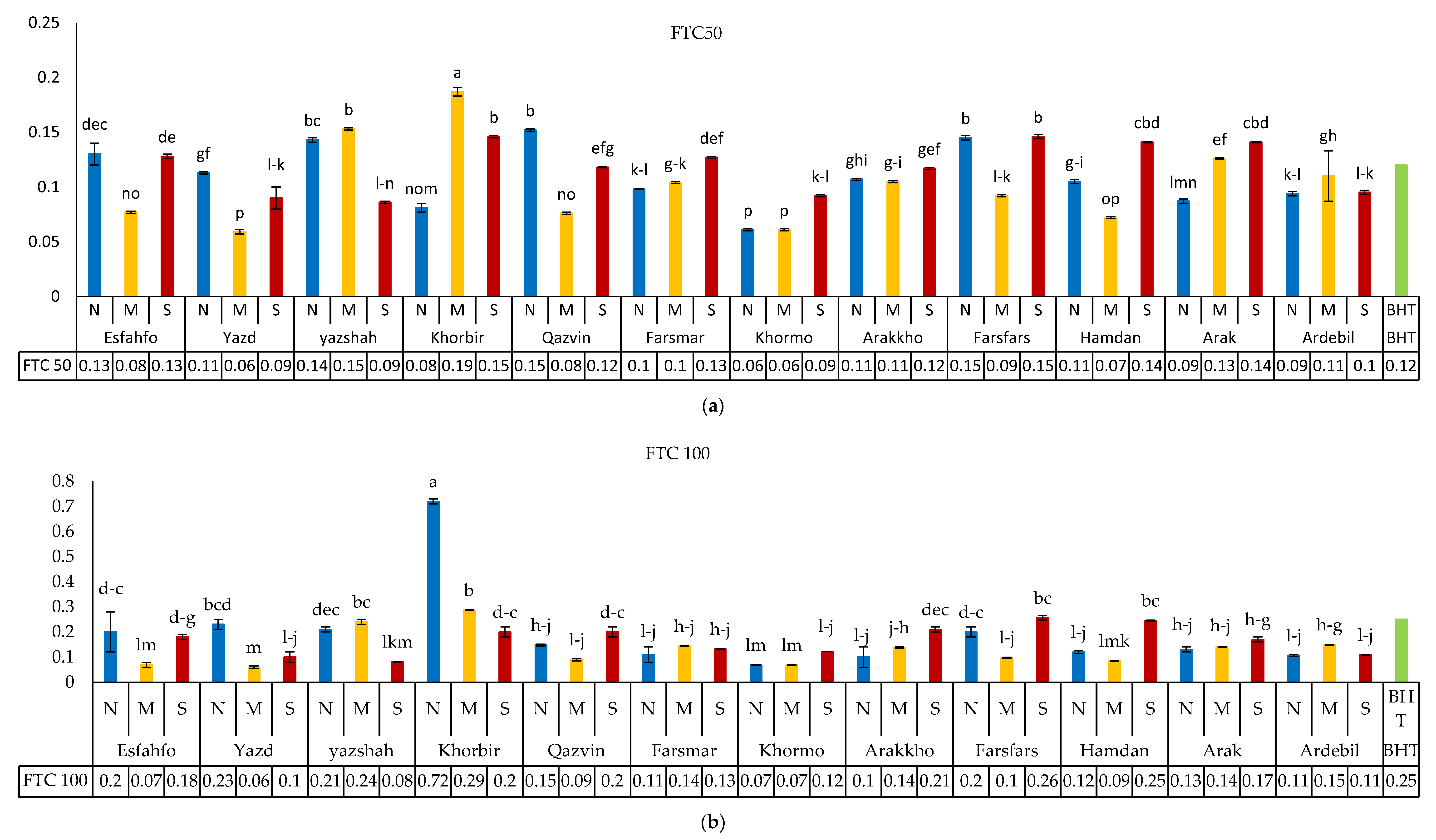 Foods 11 03084 g003a