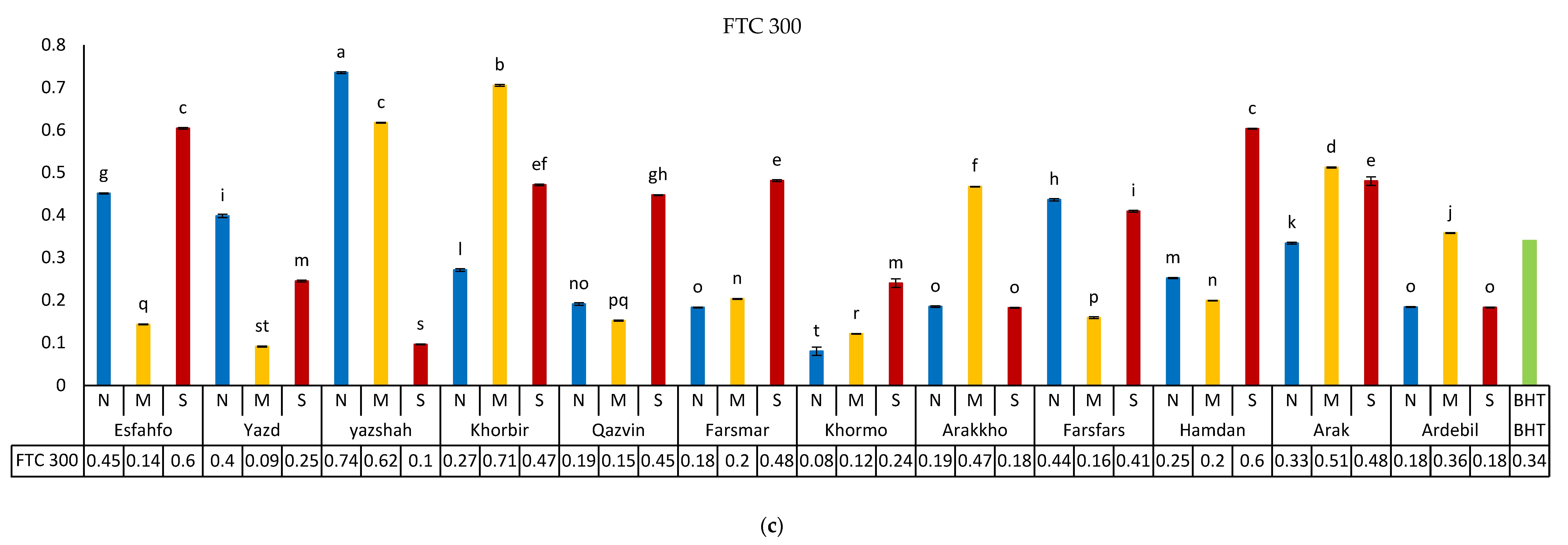 Foods 11 03084 g003b