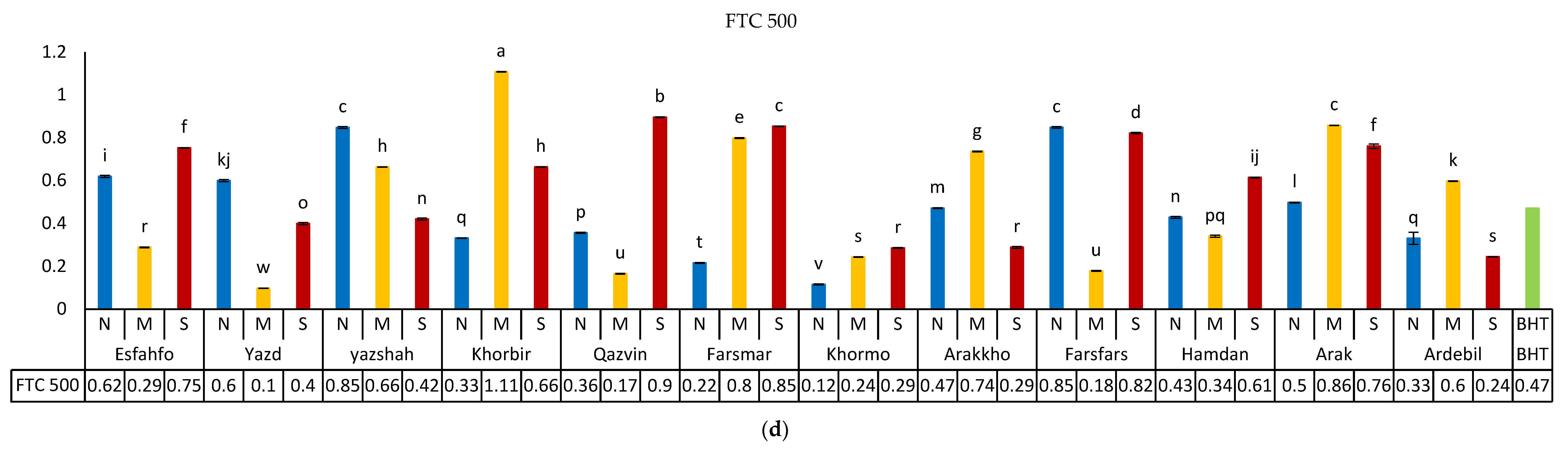 Foods 11 03084 g003c