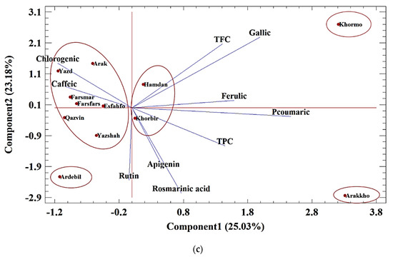 Foods 11 03084 g004b