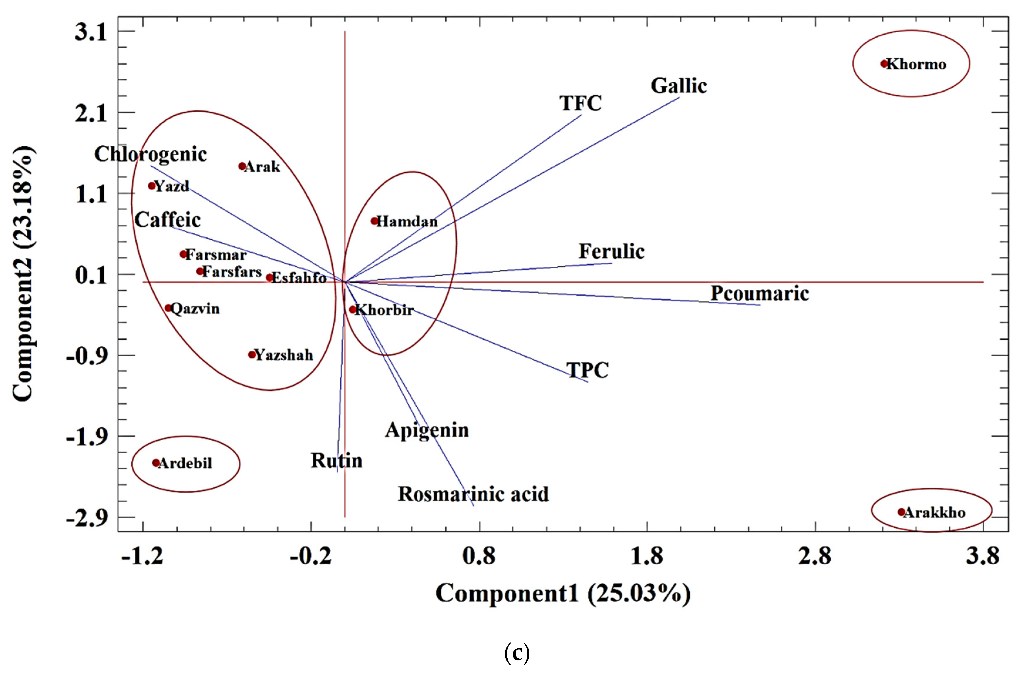 Foods 11 03084 g004b