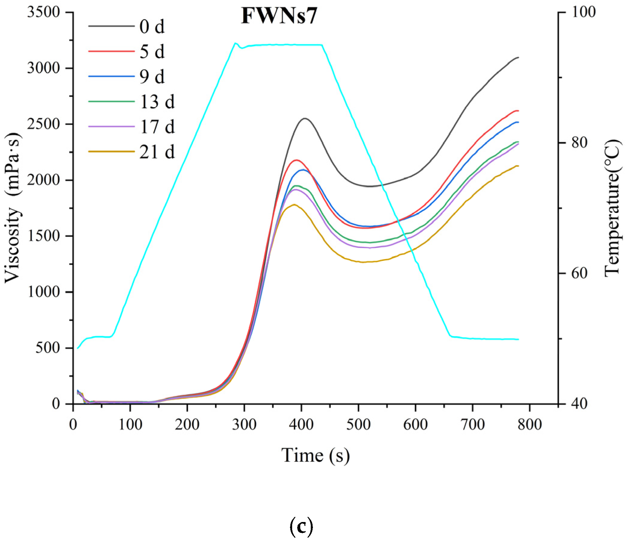 Foods 11 03093 g004b