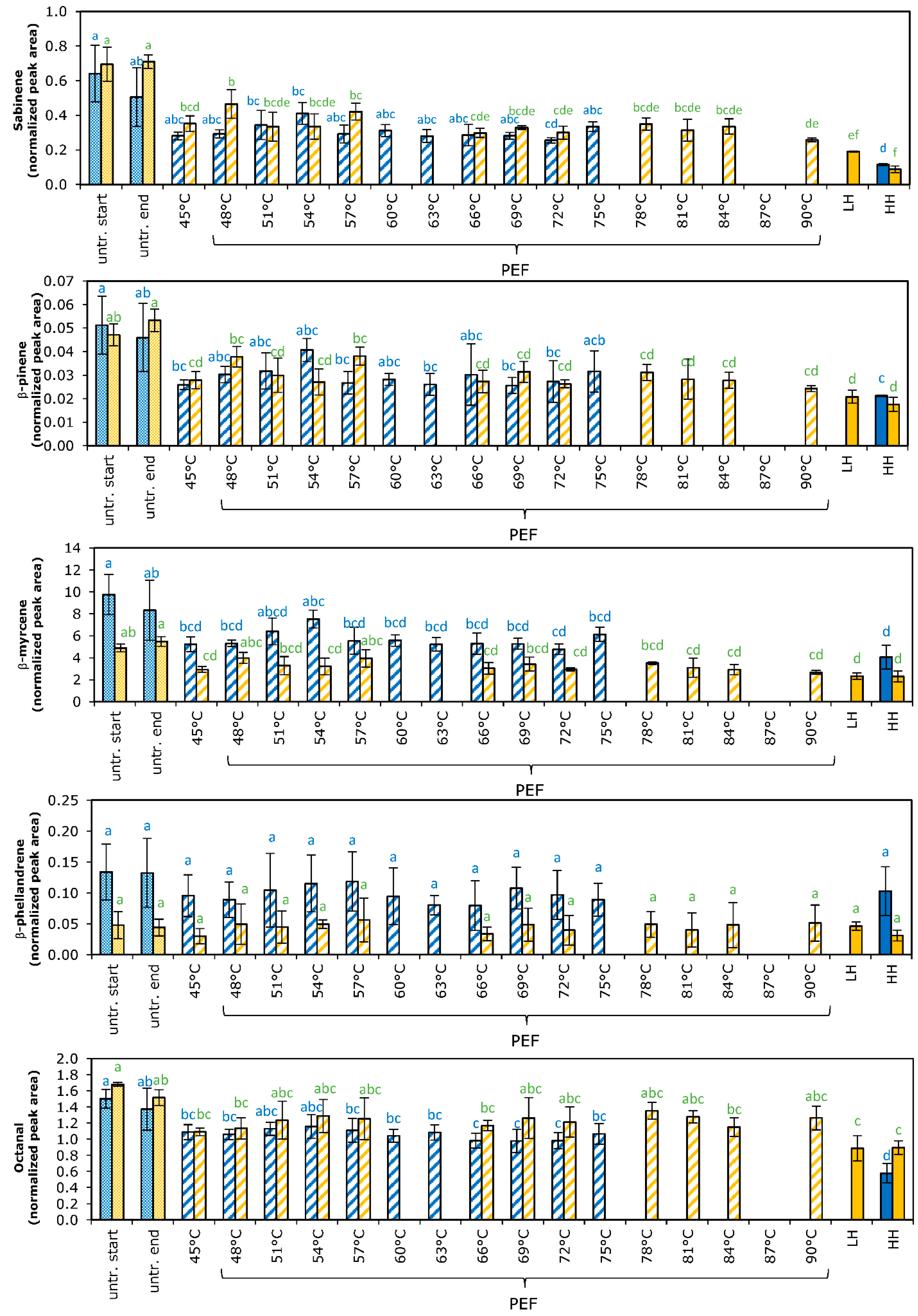 Foods 11 03360 g0a1b
