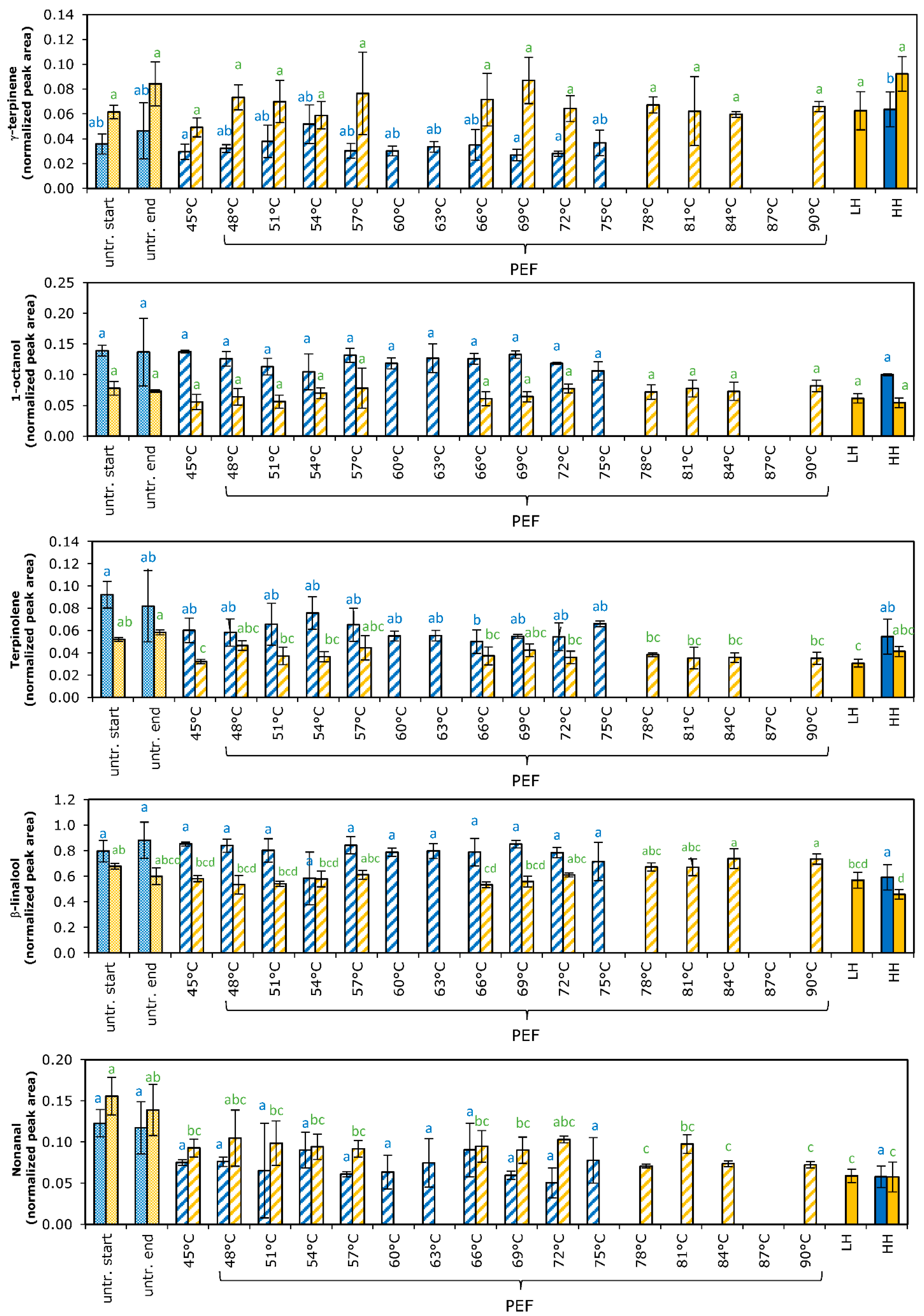 Foods 11 03360 g0a1d