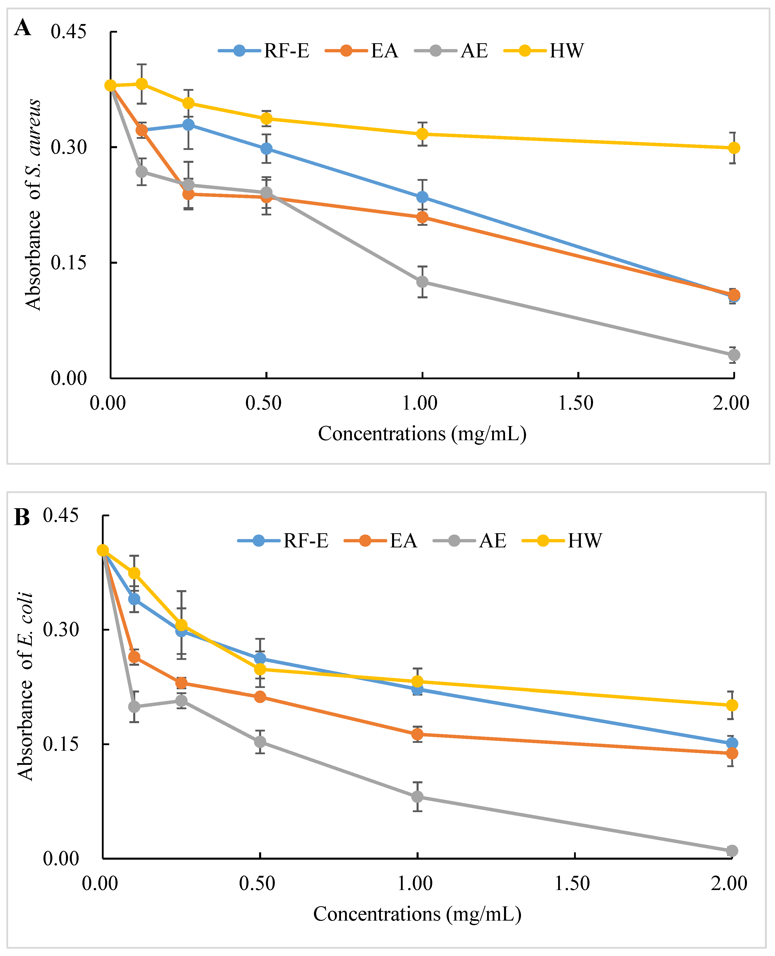 Foods 11 03410 g004a