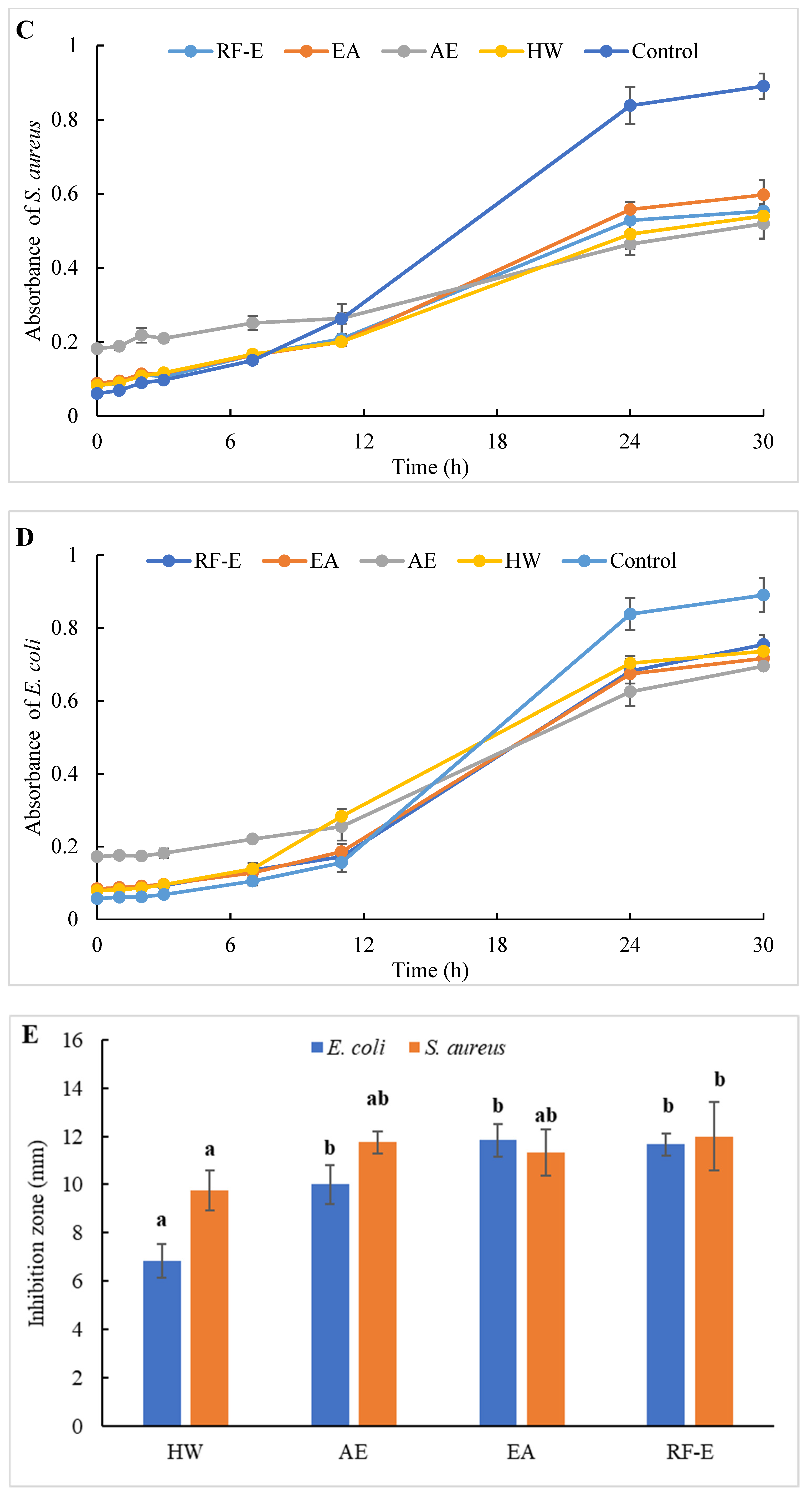 Foods 11 03410 g004b