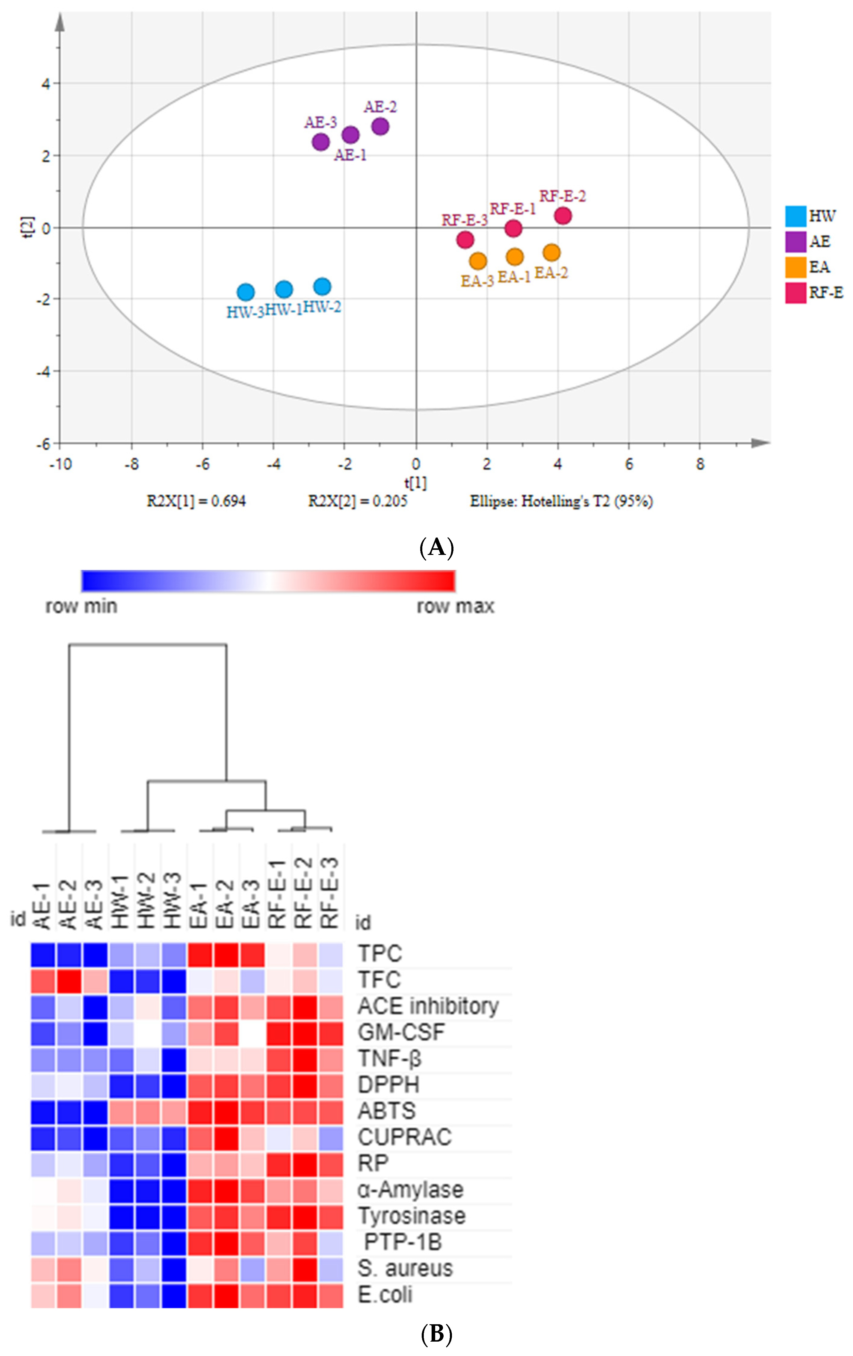 Foods 11 03410 g005a