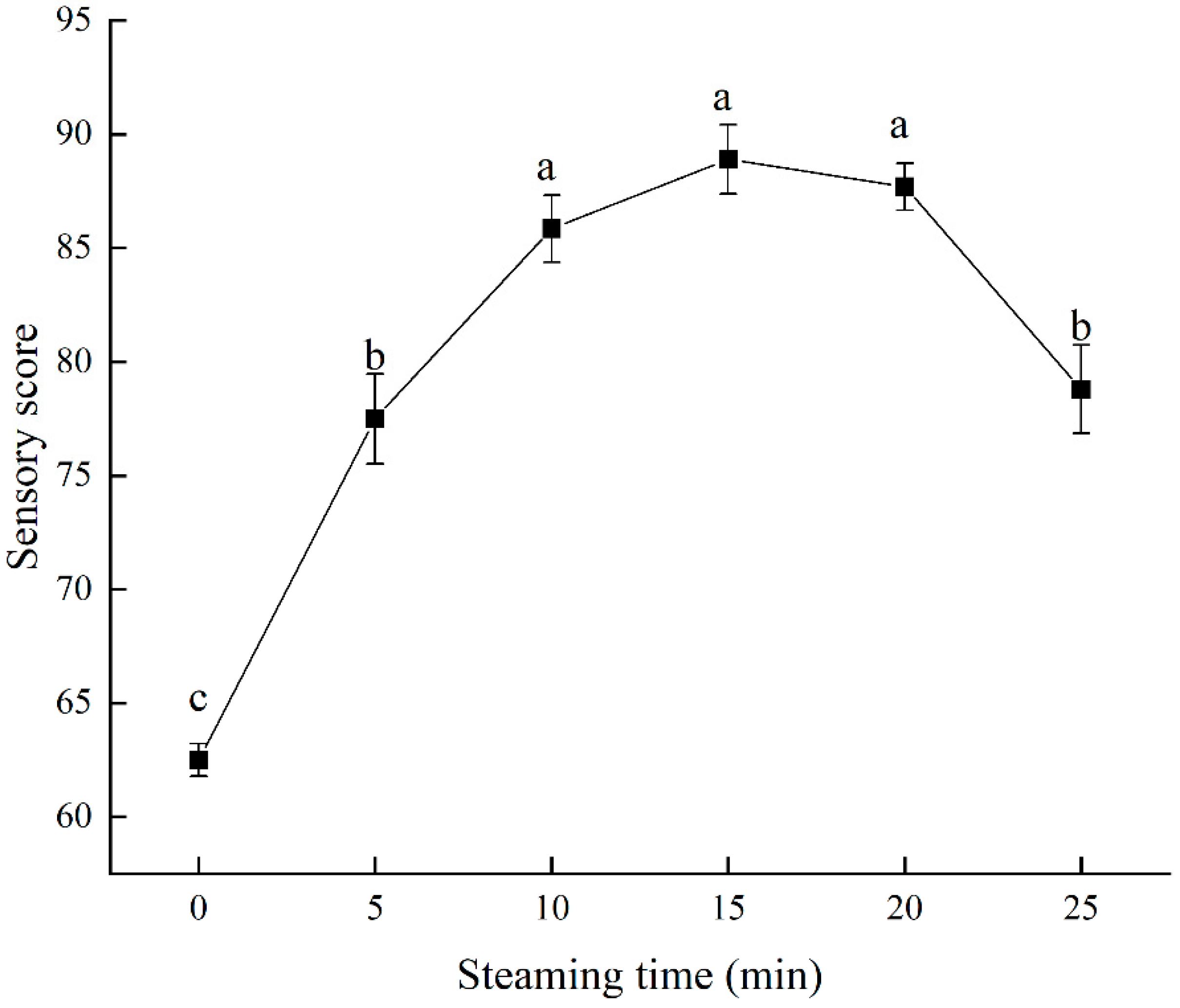 Foods 11 03502 g003 Foods 11 03502 g003