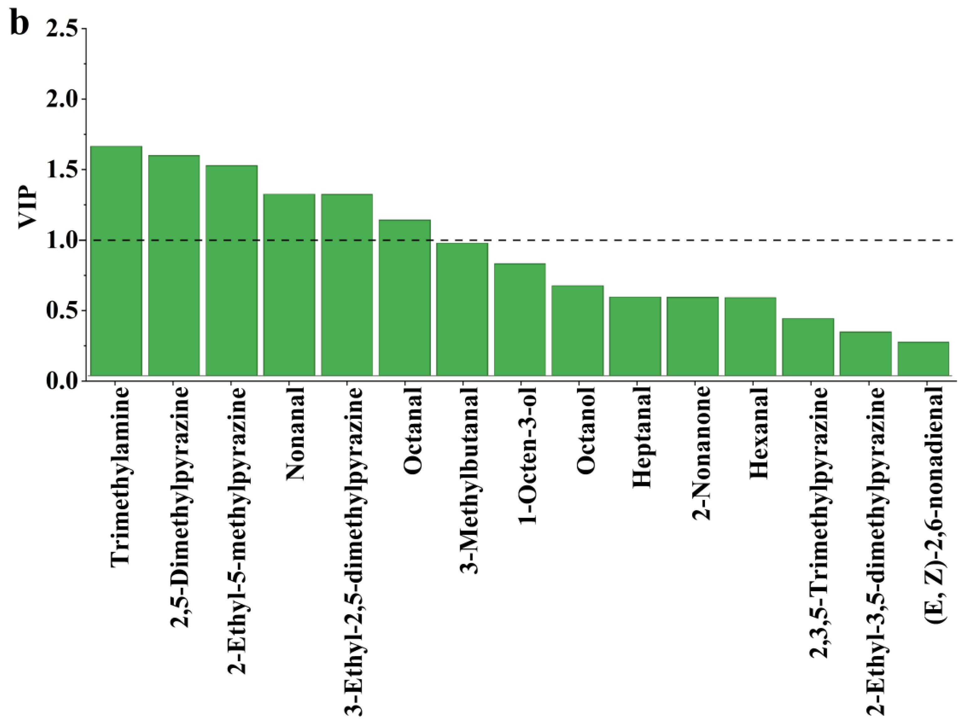 Foods 11 03532 g004b