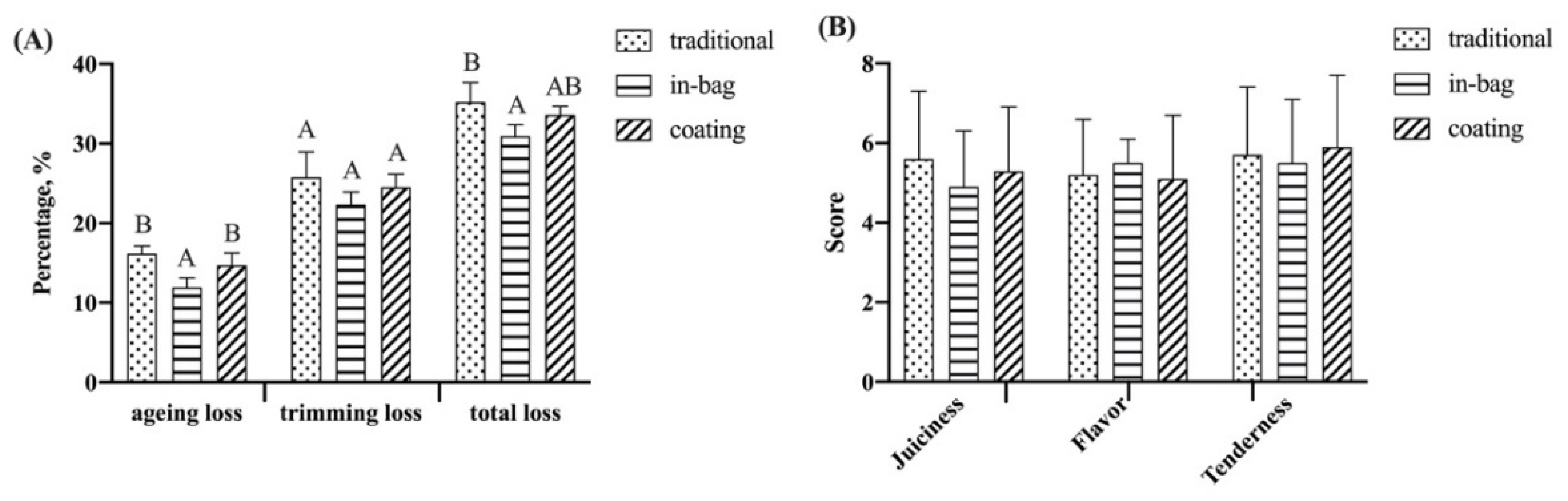 Foods 11 03638 g004 Foods 11 03638 g004