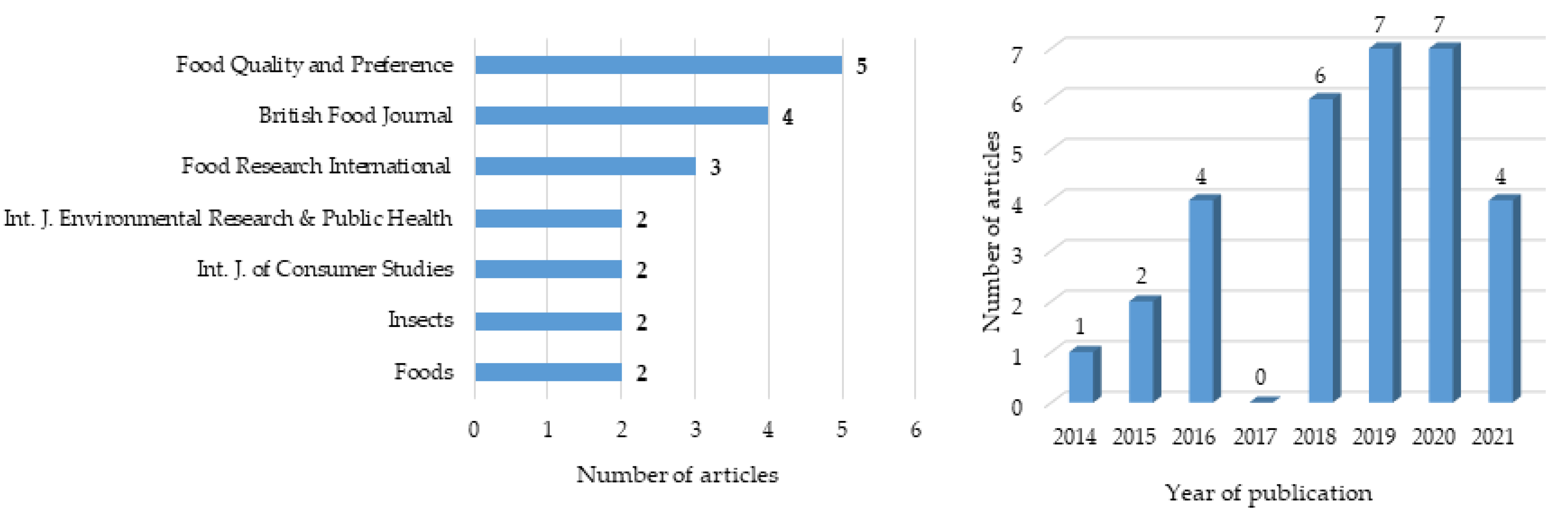 Foods 11 03643 g002 Foods 11 03643 g002