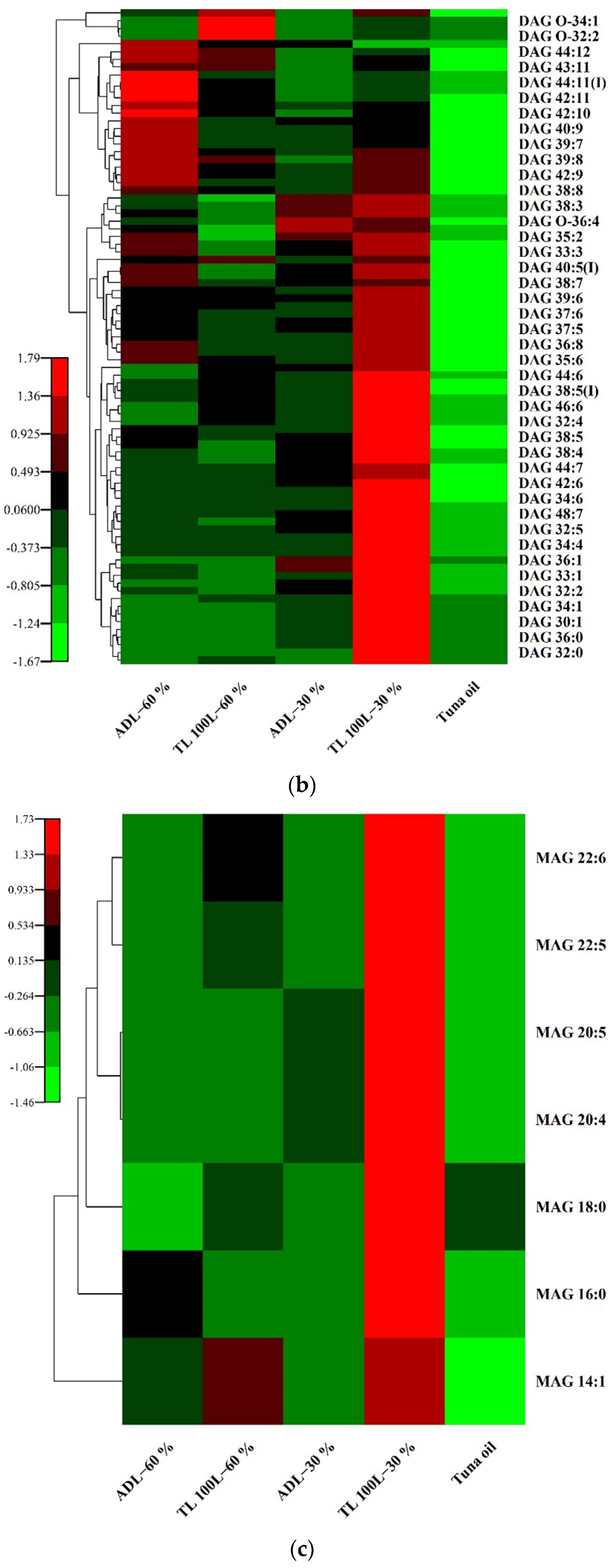 Foods 11 03664 g003b