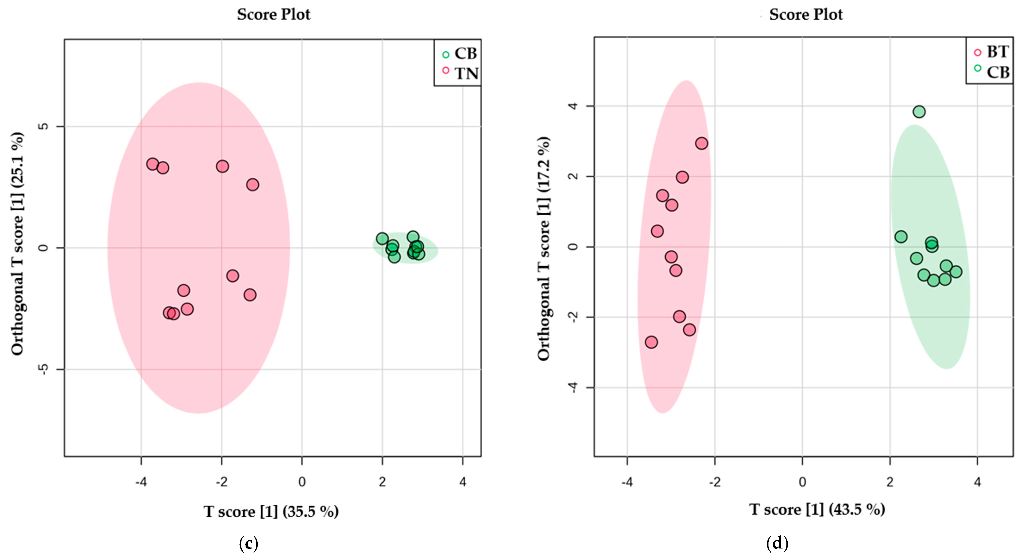 Foods 11 03821 g002b