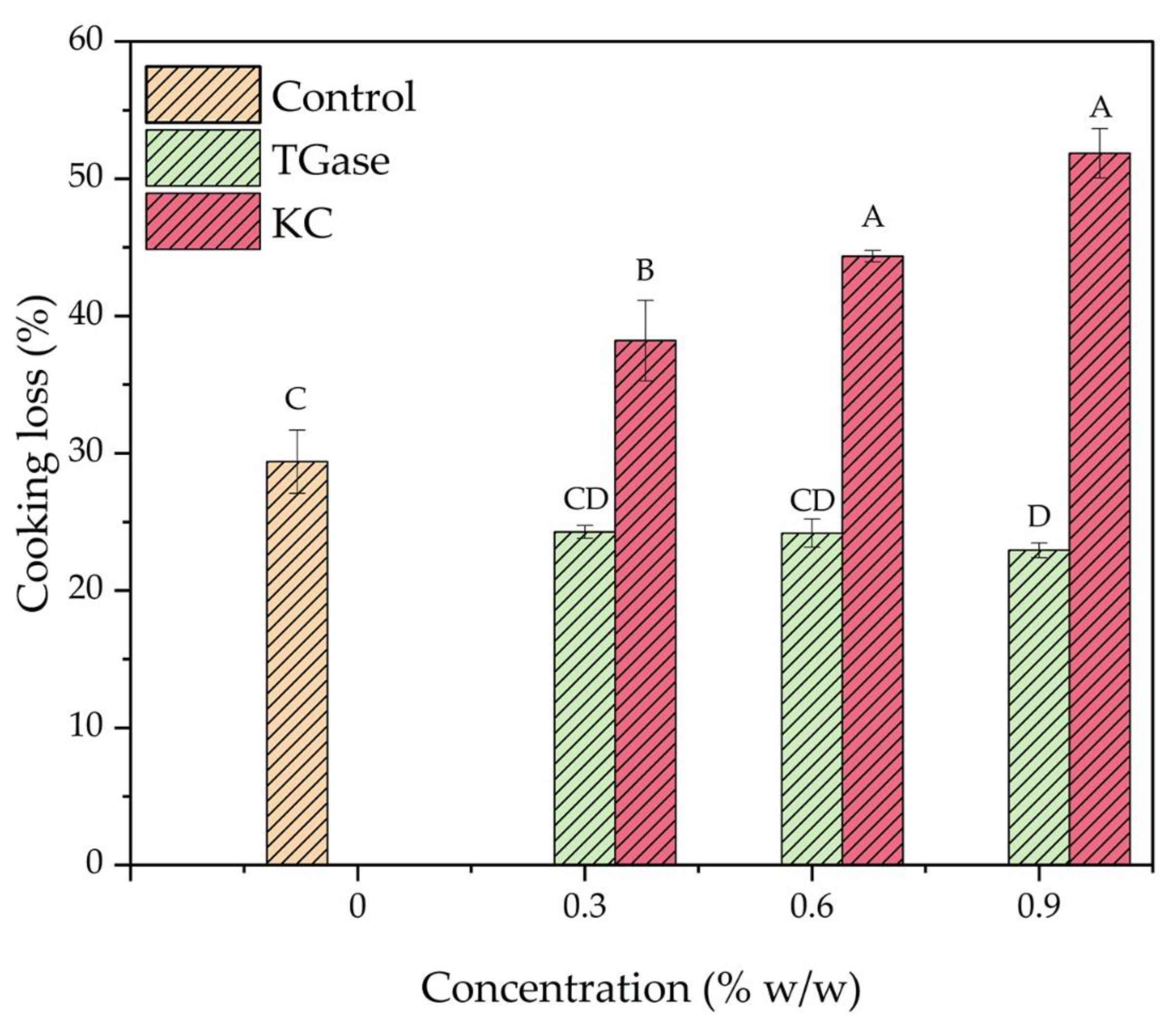 Foods 11 03947 g005 Foods 11 03947 g005