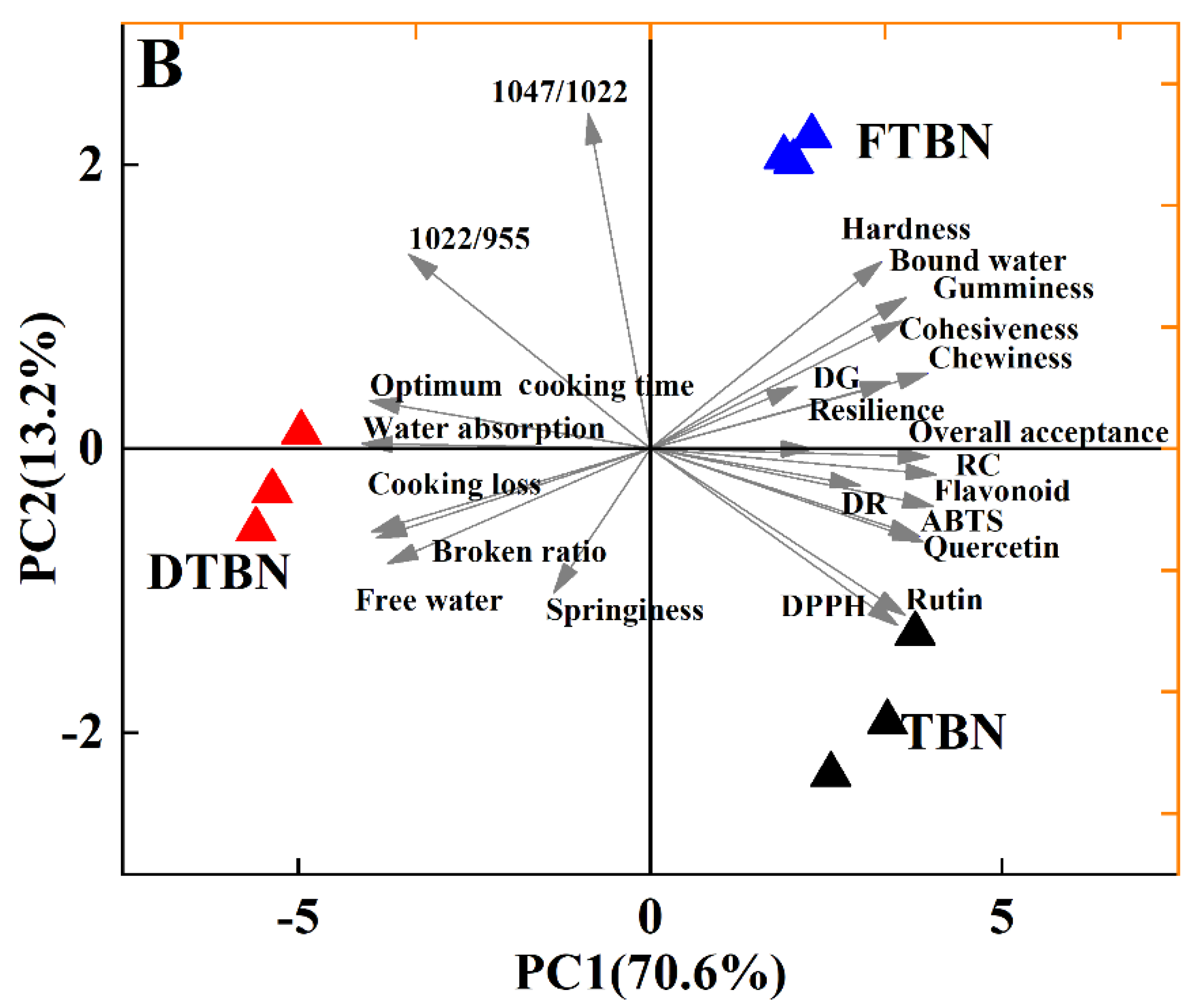 Foods 11 03989 g005b