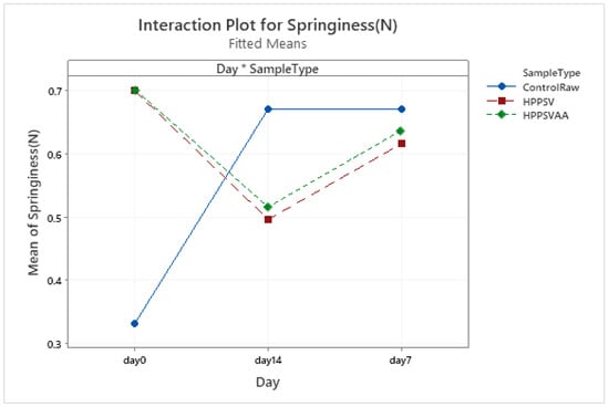 Foods 12 00289 g0a10