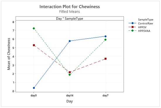 Foods 12 00289 g0a12