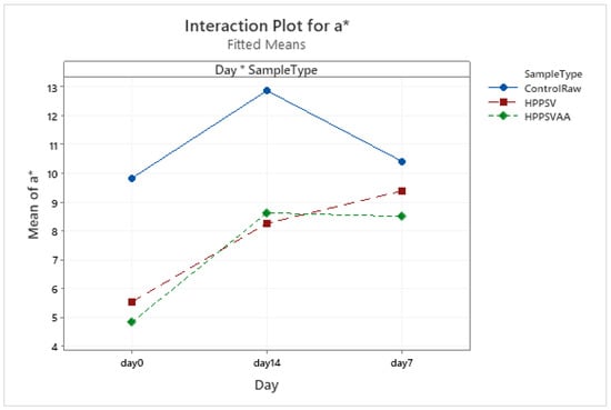 Foods 12 00289 g0a14