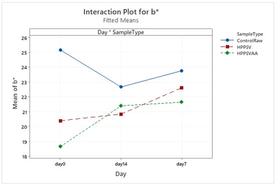 Foods 12 00289 g0a15