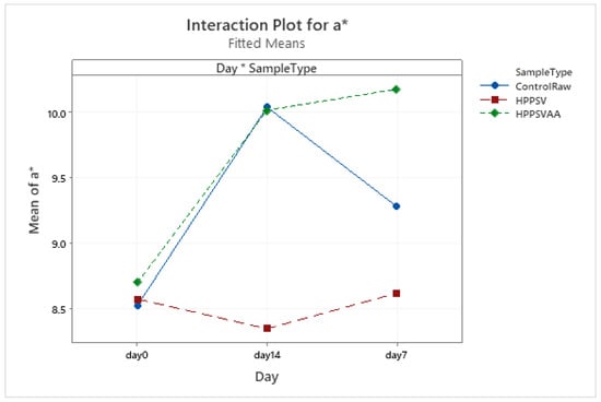 Foods 12 00289 g0a17