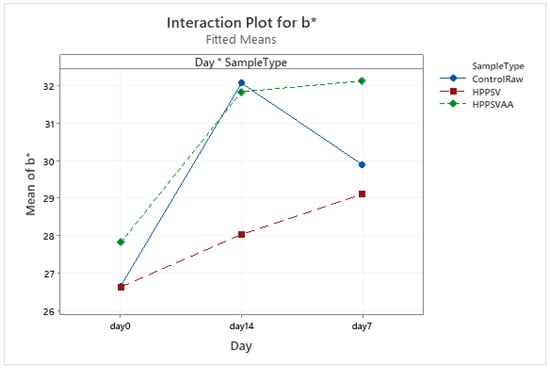 Foods 12 00289 g0a18