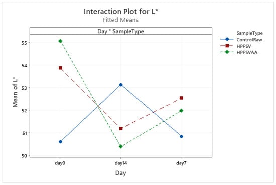 Foods 12 00289 g0a19