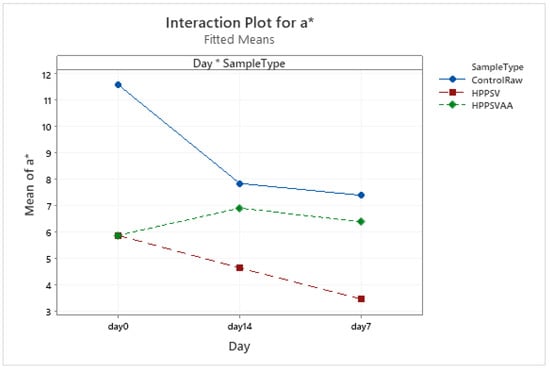 Foods 12 00289 g0a20