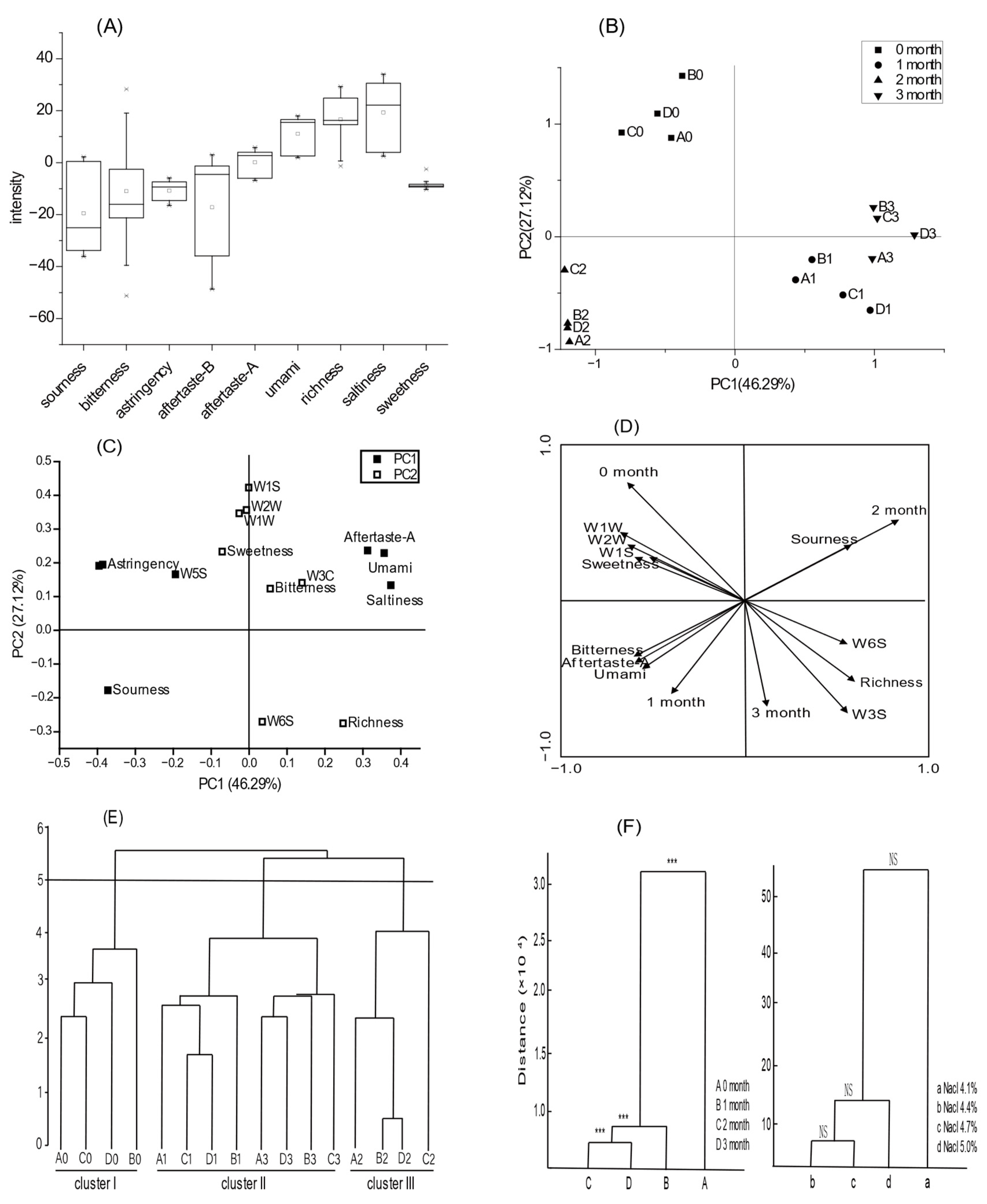 Foods 12 00333 g003 Foods 12 00333 g003
