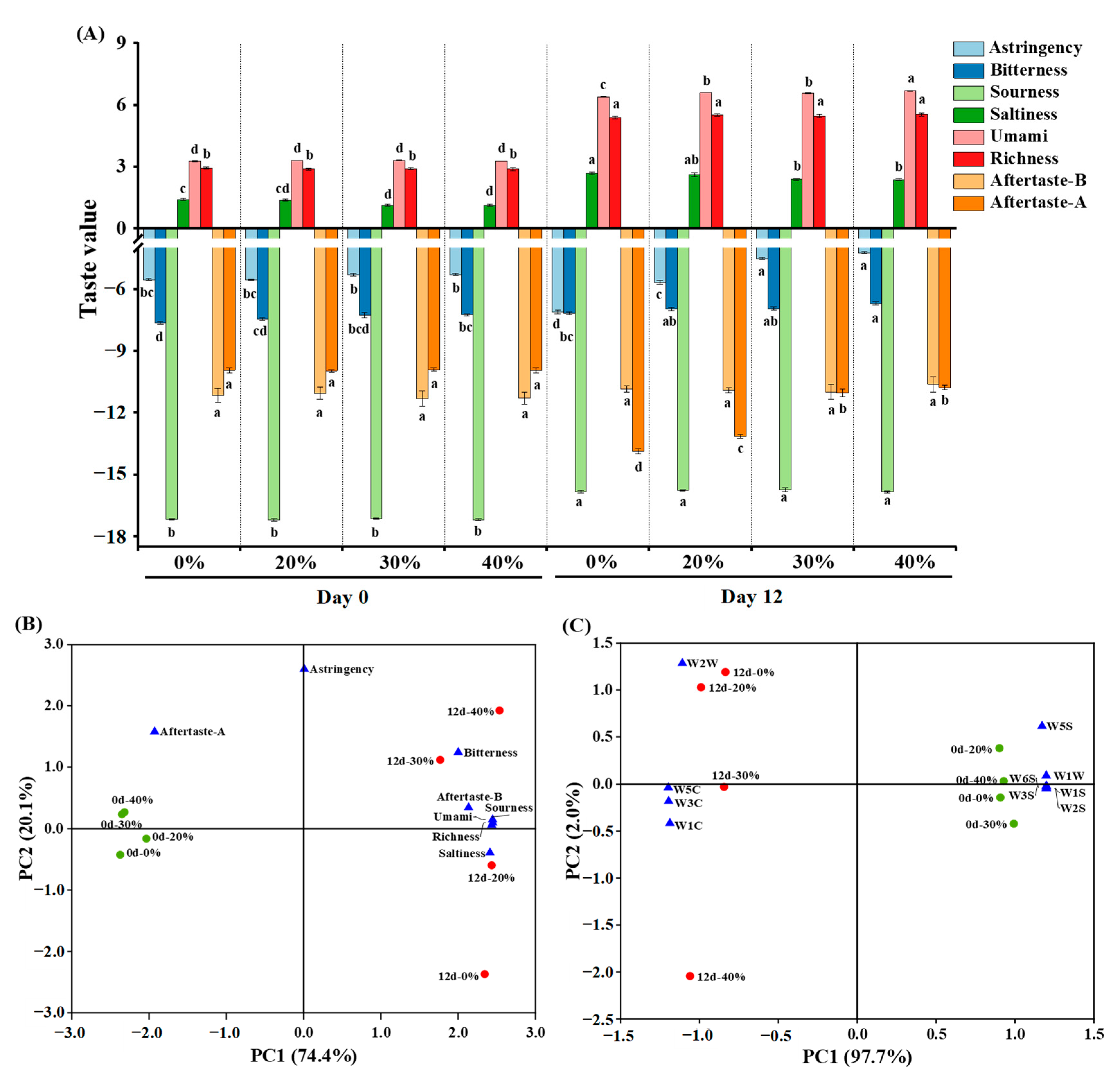 Foods 12 00388 g002 Foods 12 00388 g002